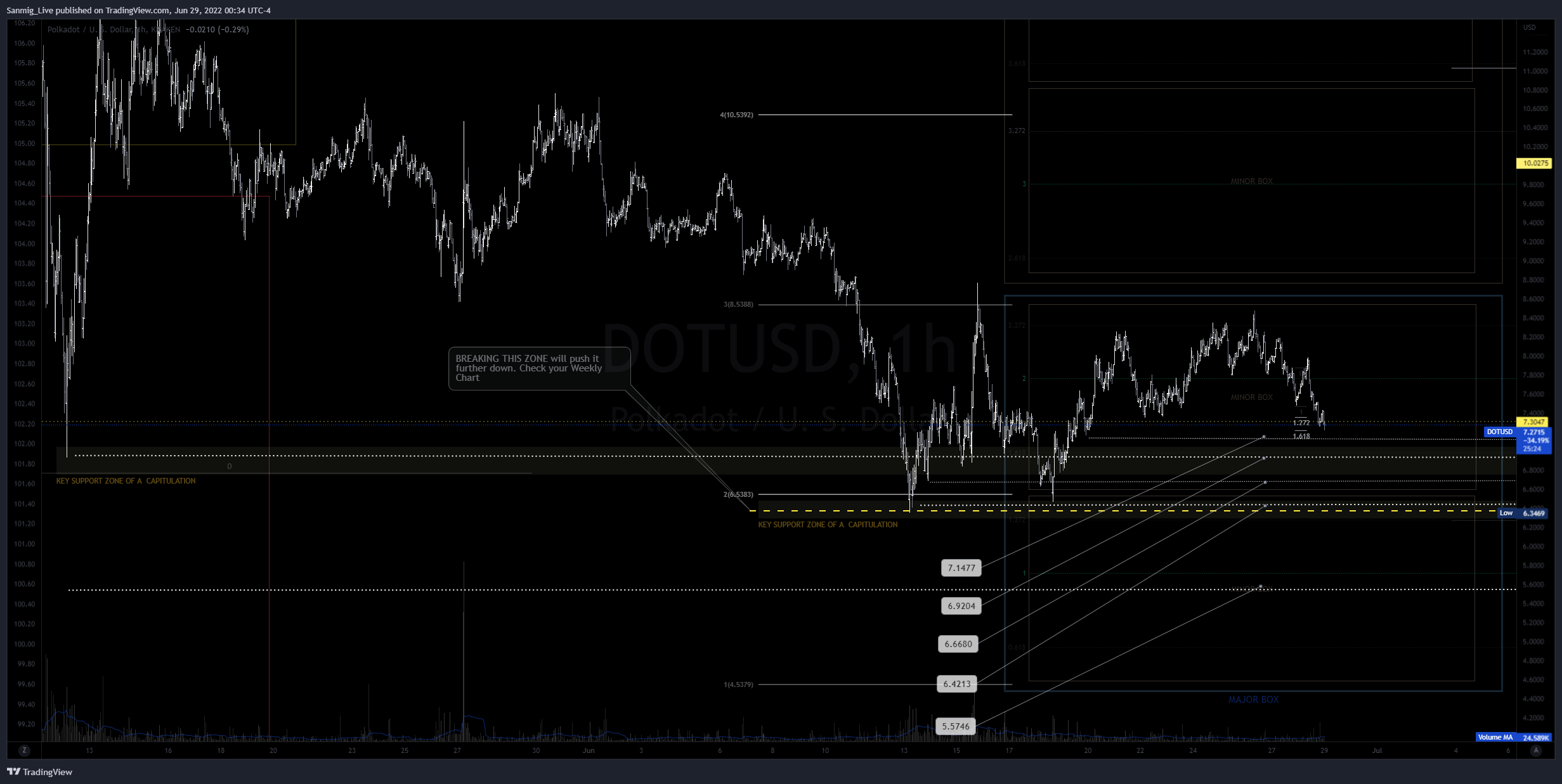 KRAKEN:DOTUSD Chart Image by The_Crypto_Samurai