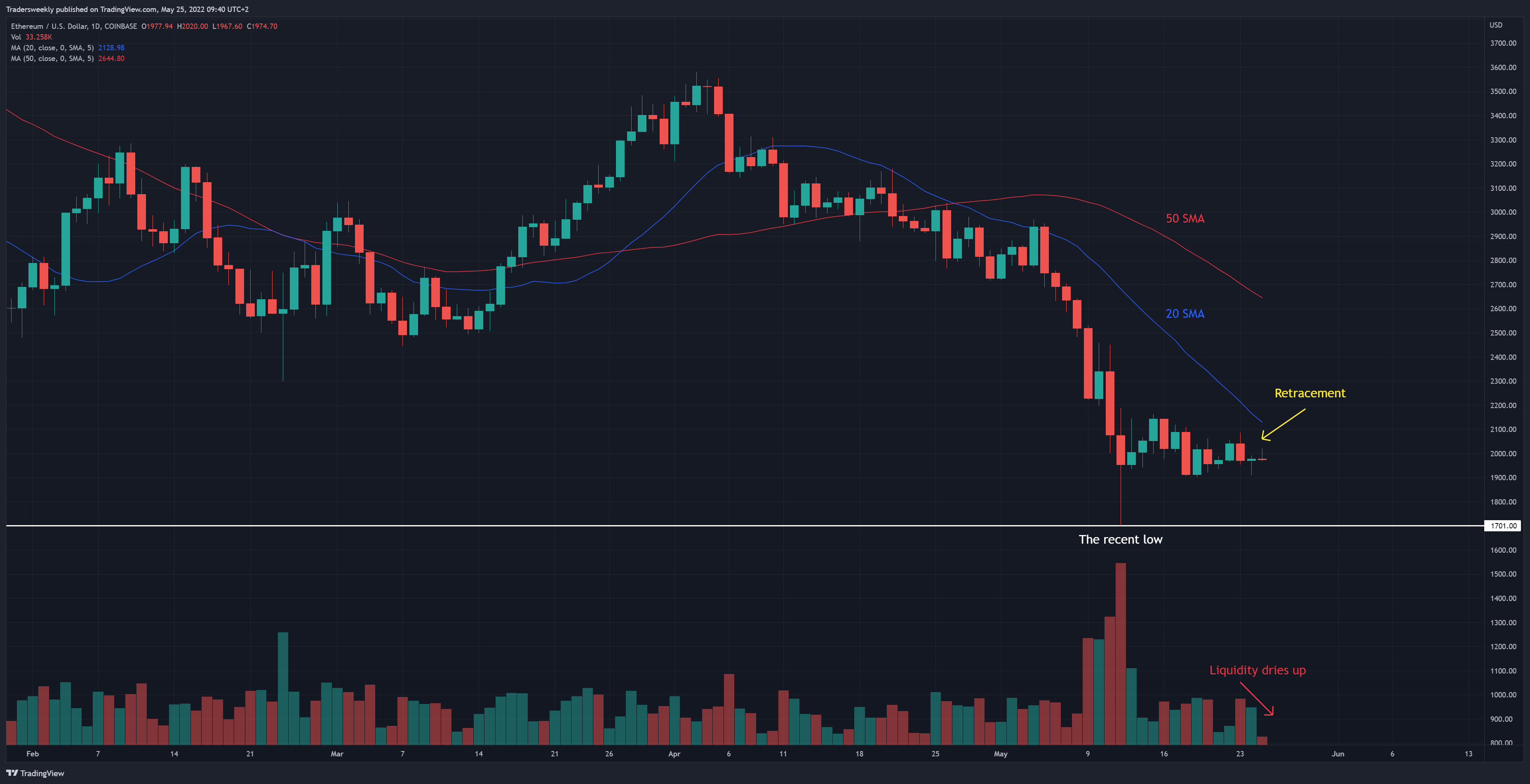 COINBASE:ETHUSD Chart Image by Tradersweekly