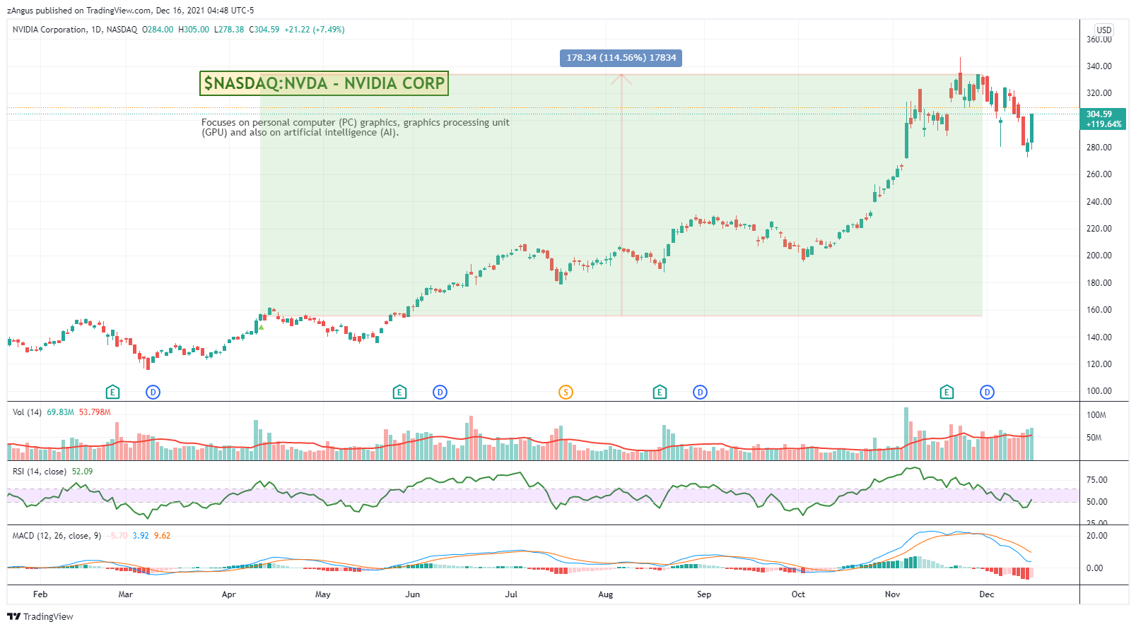 NASDAQ:NVDA Chart Image by zAngus