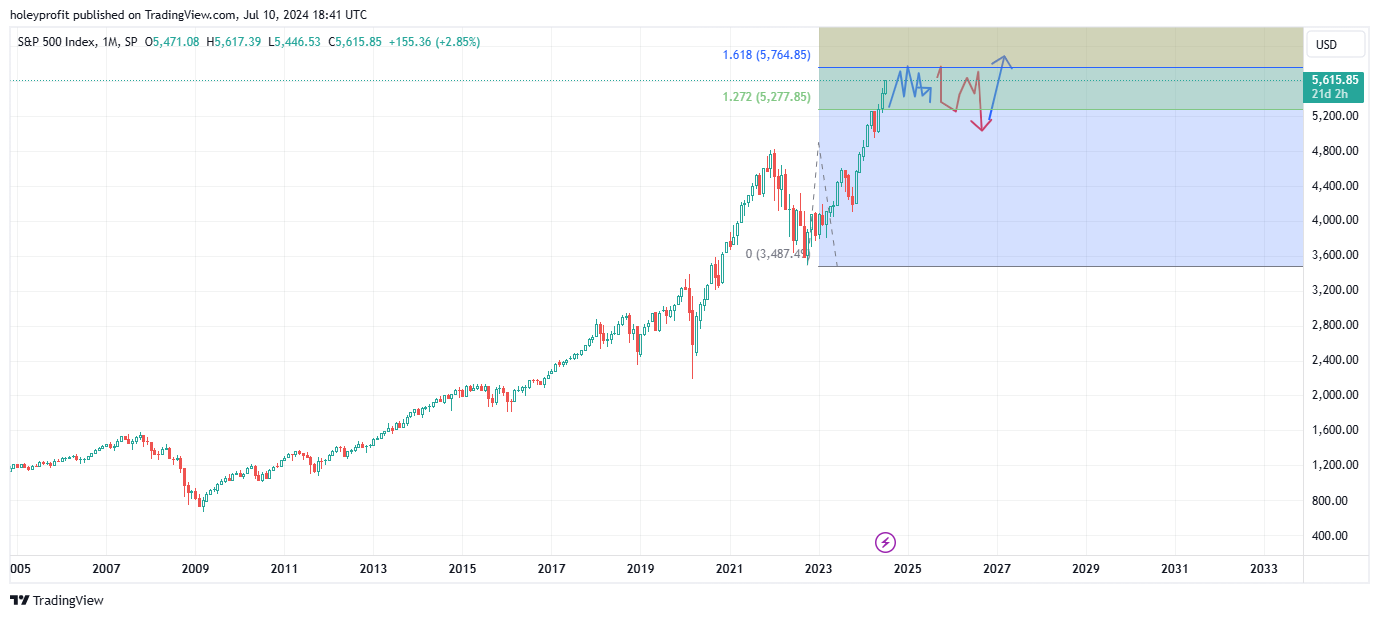 SP:SPX Chart Image by holeyprofit
