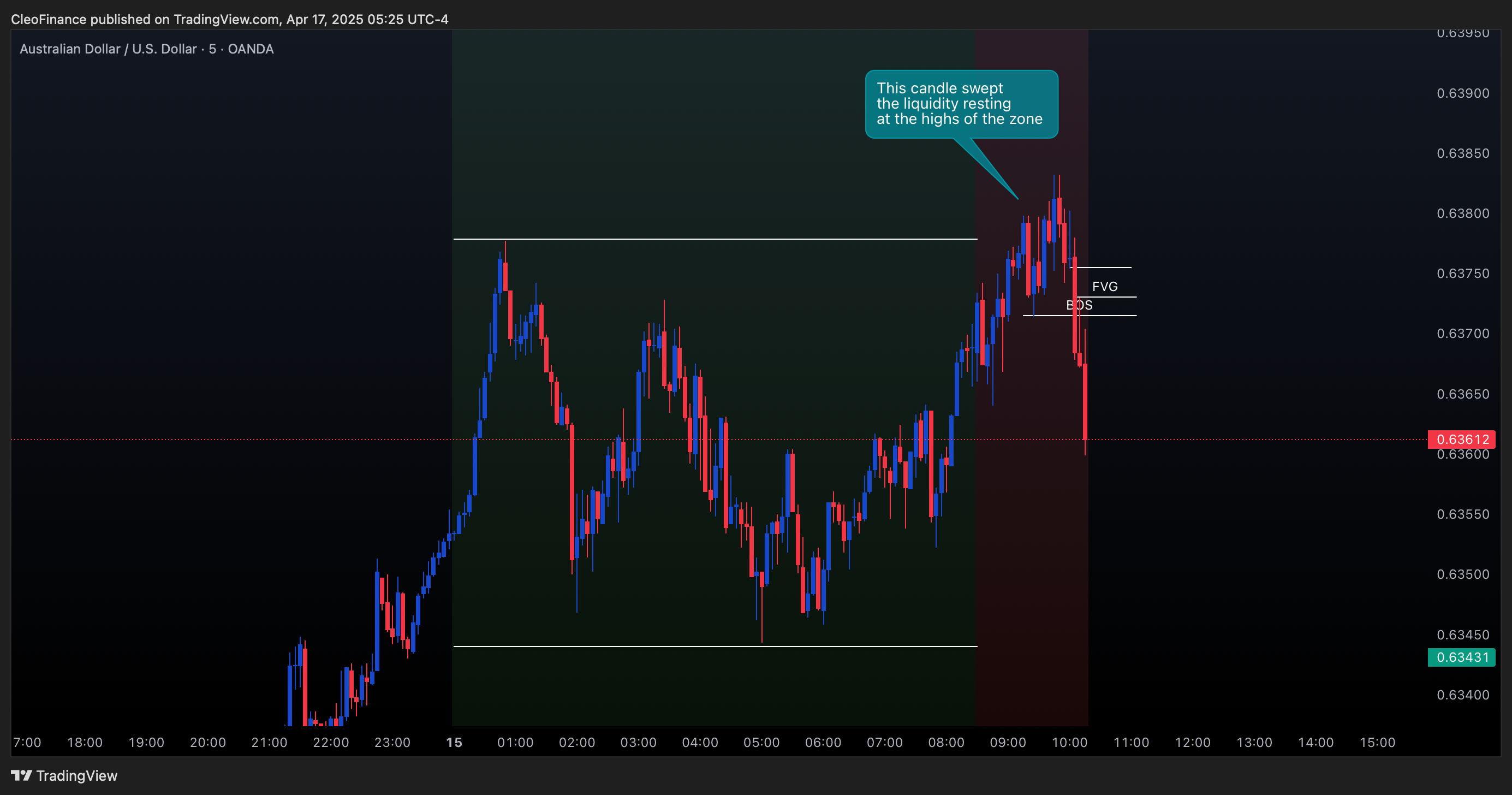 OANDA:AUDUSD Chart Image by CleoFinance