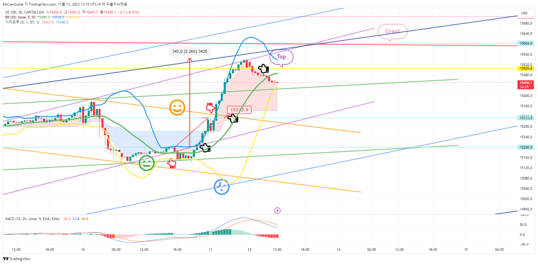 CAPITALCOM:US100 Chart Image by BitCoinGuide