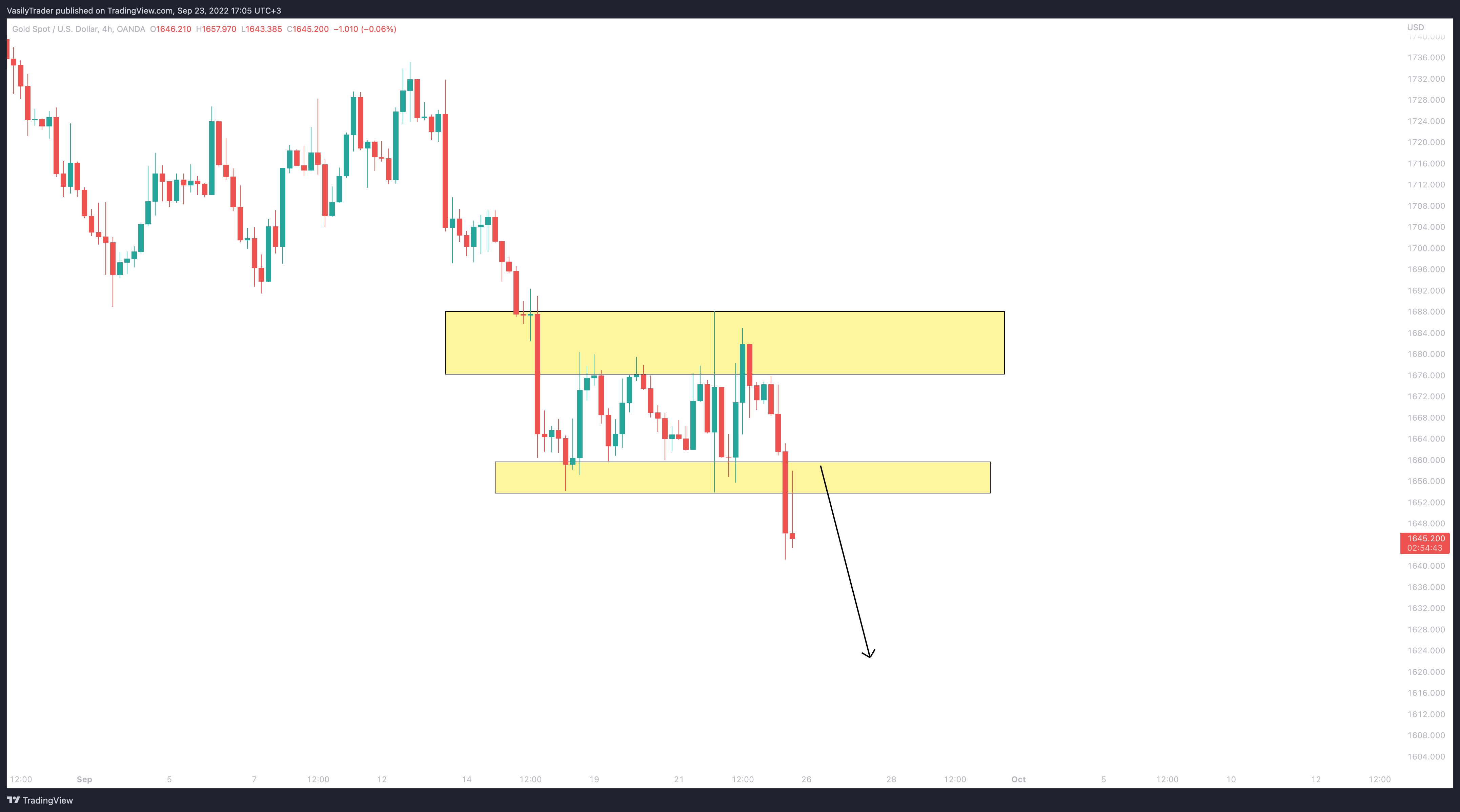 OANDA:XAUUSD Chart Image by VasilyTrader
