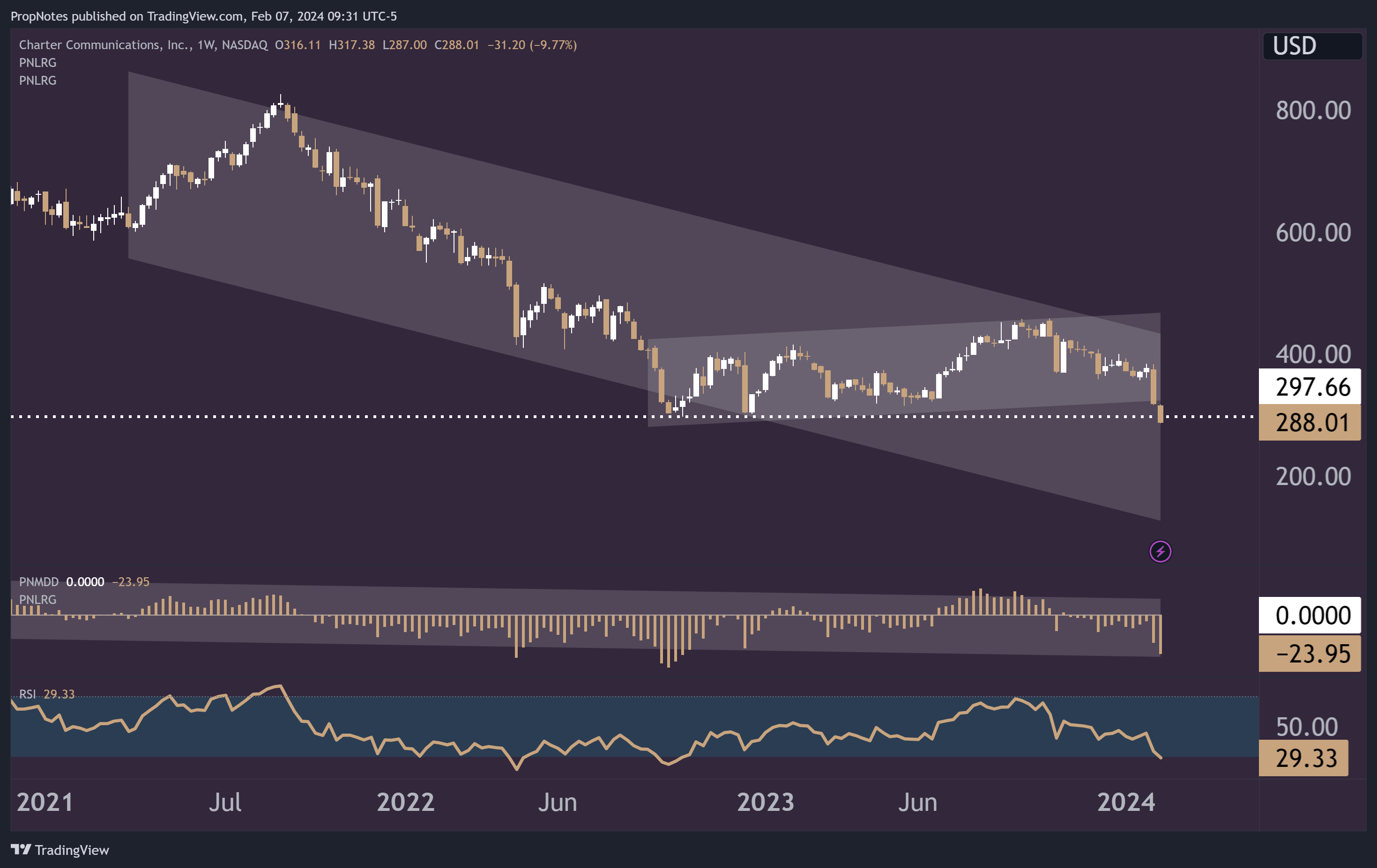 BATS:CHTR Chart Image by PropNotes