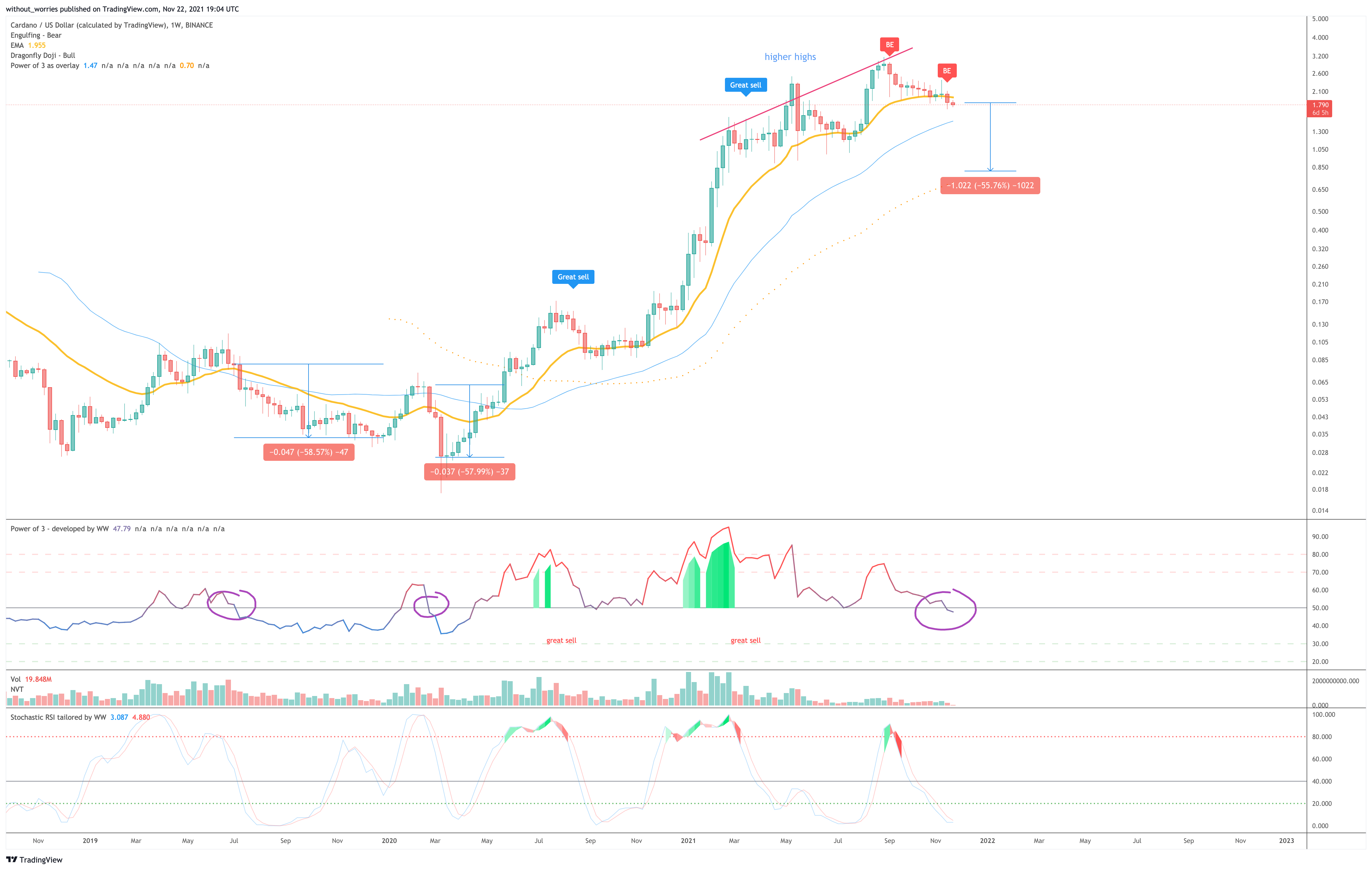 BINANCE:ADAUSD Chart Image by without_worries