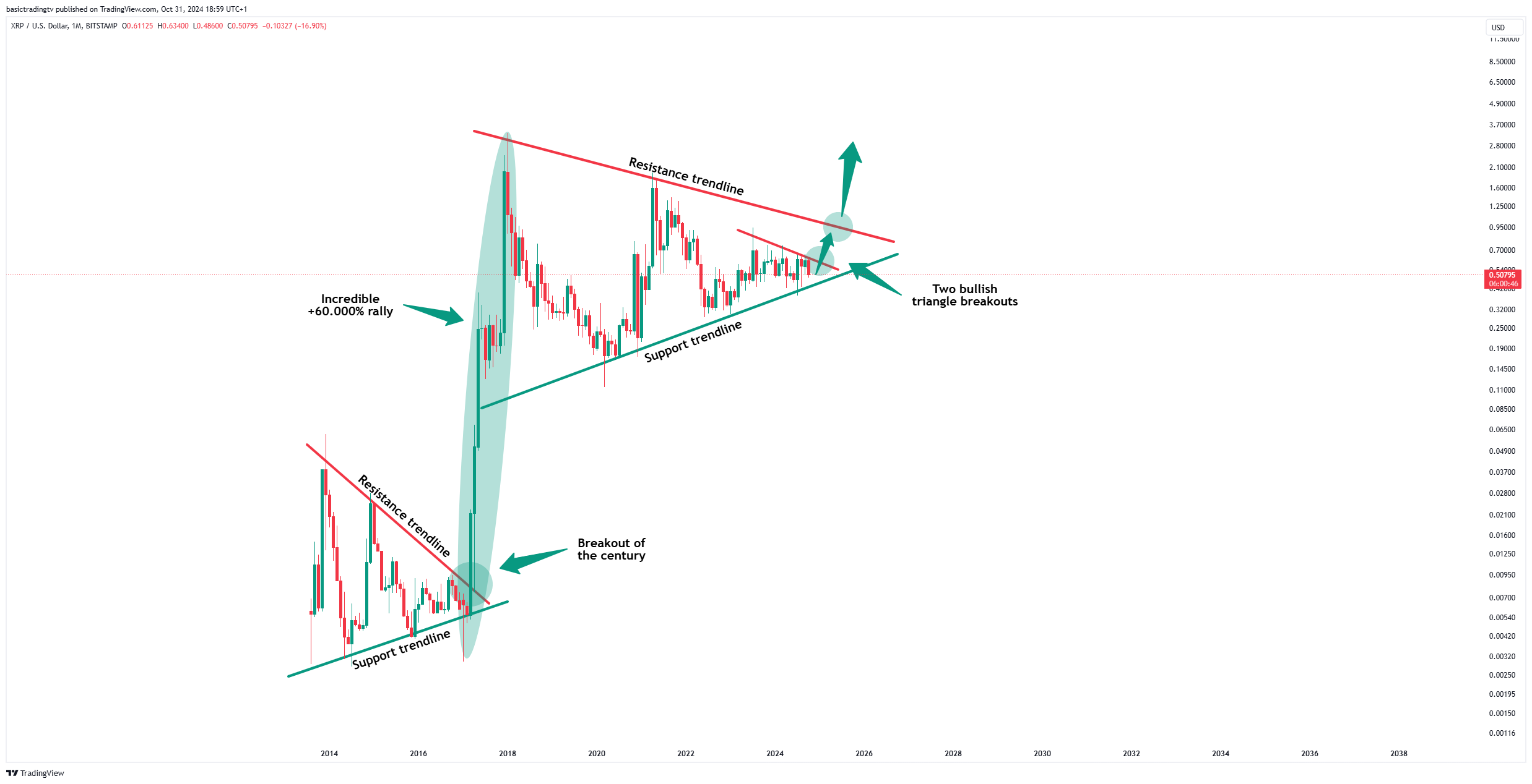 BITSTAMP:XRPUSD Chart Image by basictradingtv