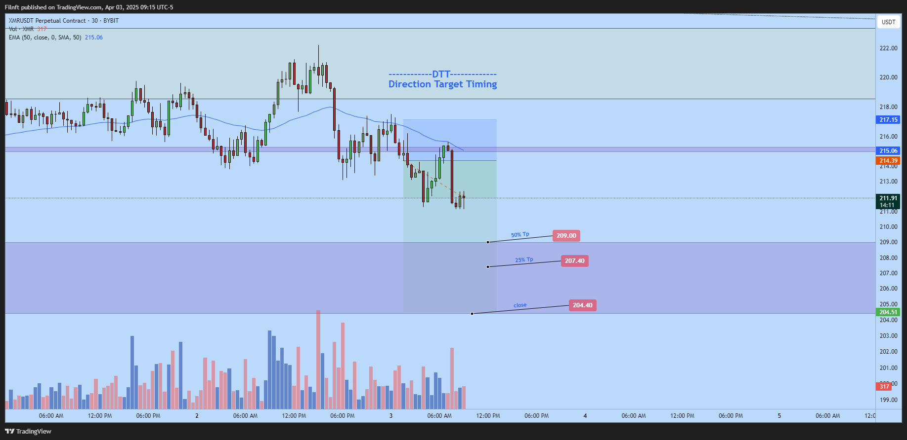 BYBIT:XMRUSDT.P Chart Image by Filnft
