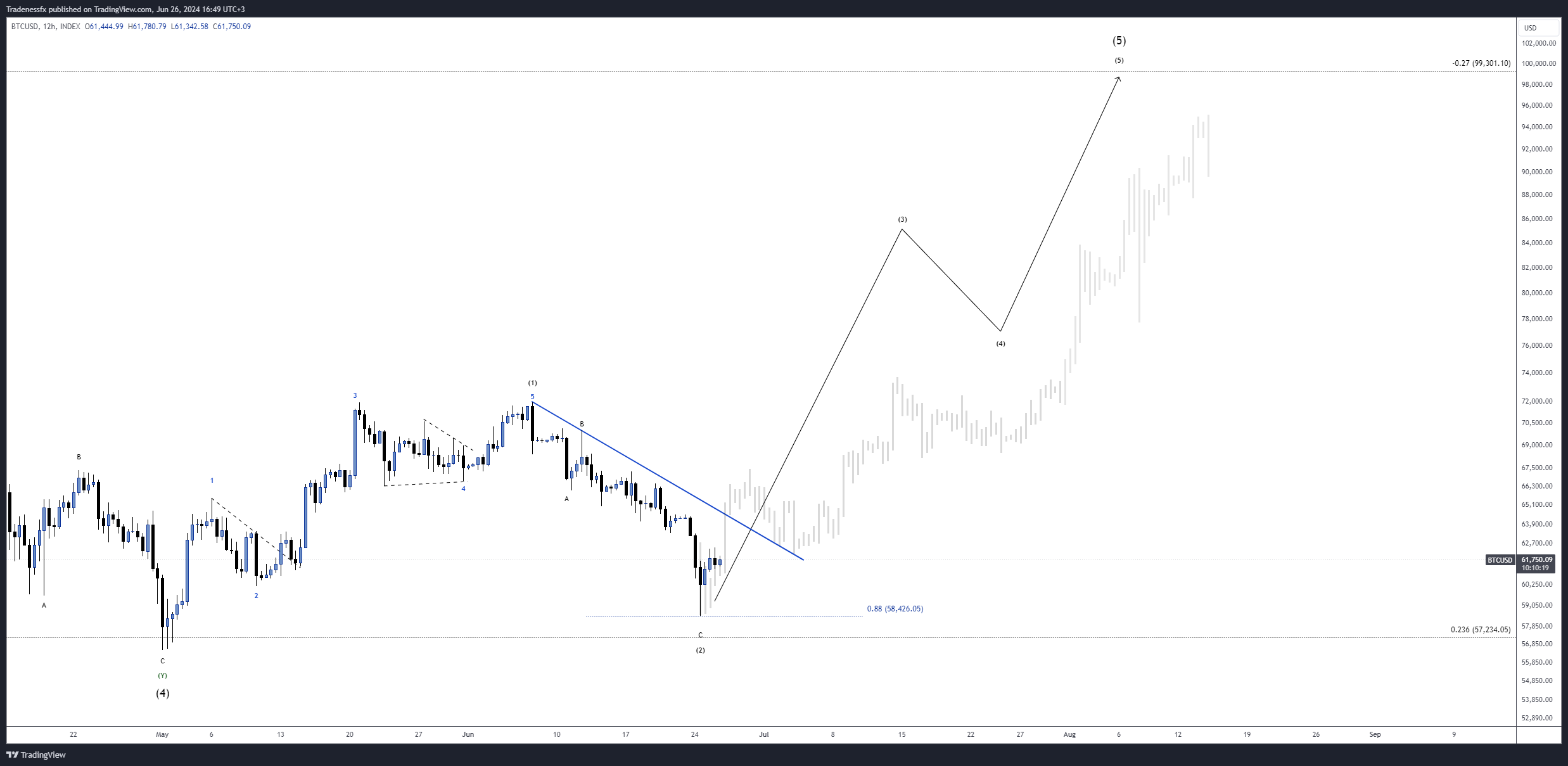 INDEX:BTCUSD Chart Image by Tradenessfx