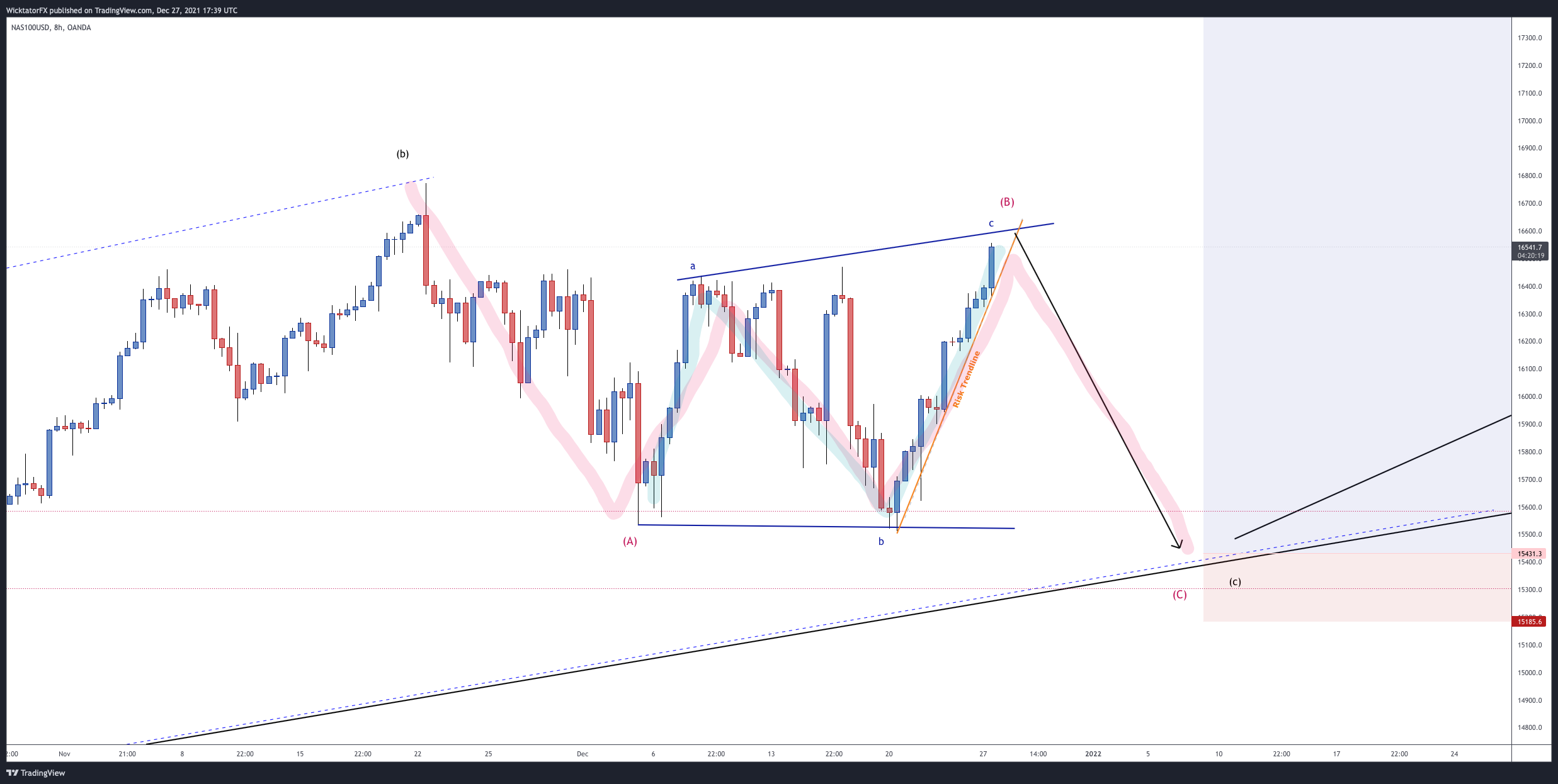 OANDA:NAS100USD Chart Image by WicktatorFX