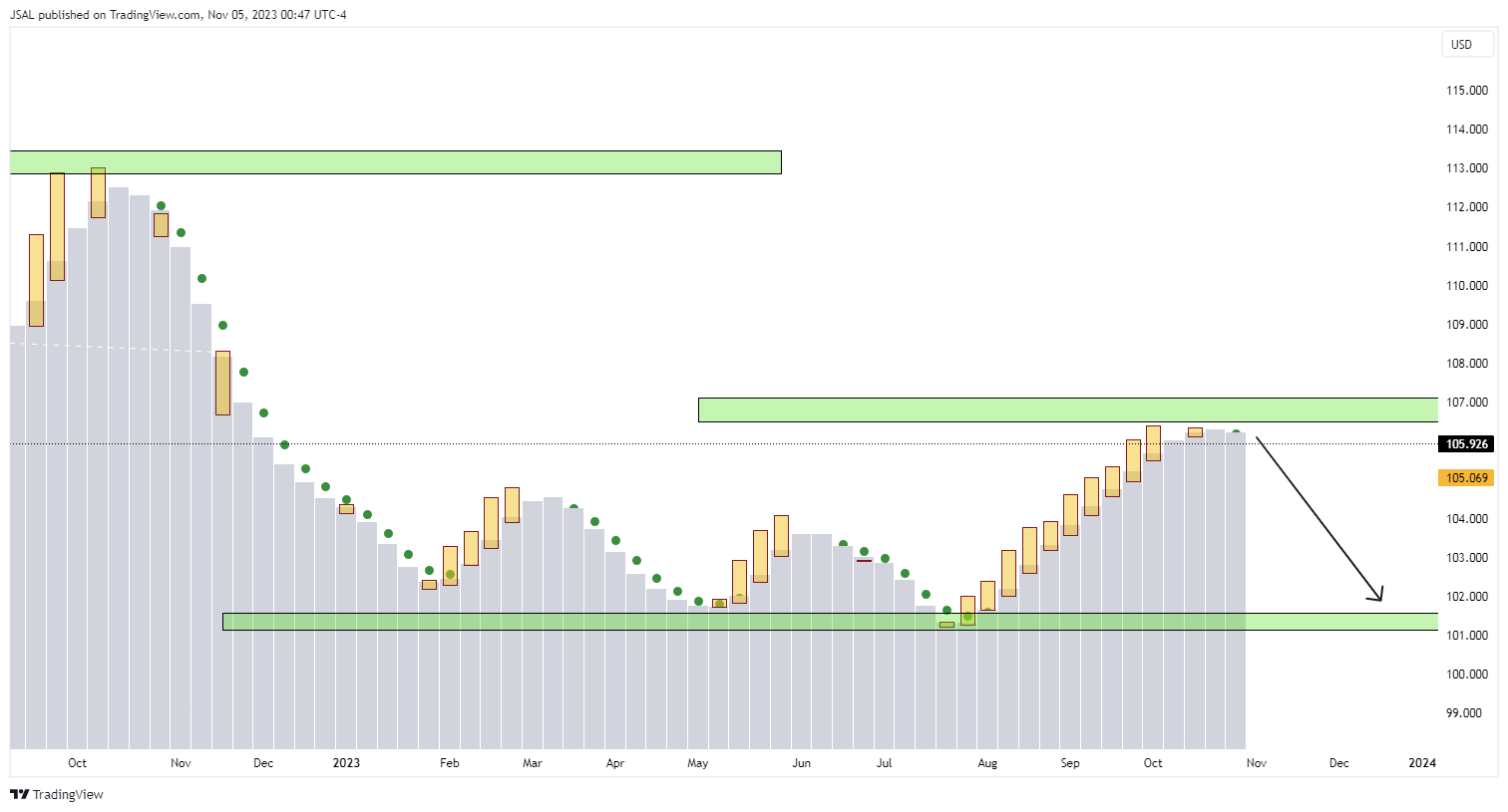 TVC:DXY Chart Image by JSAL