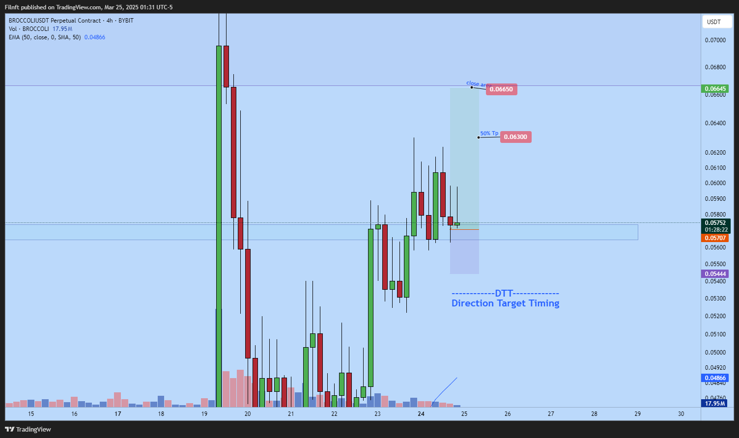 BYBIT:BROCCOLIUSDT.P Chart Image by Filnft