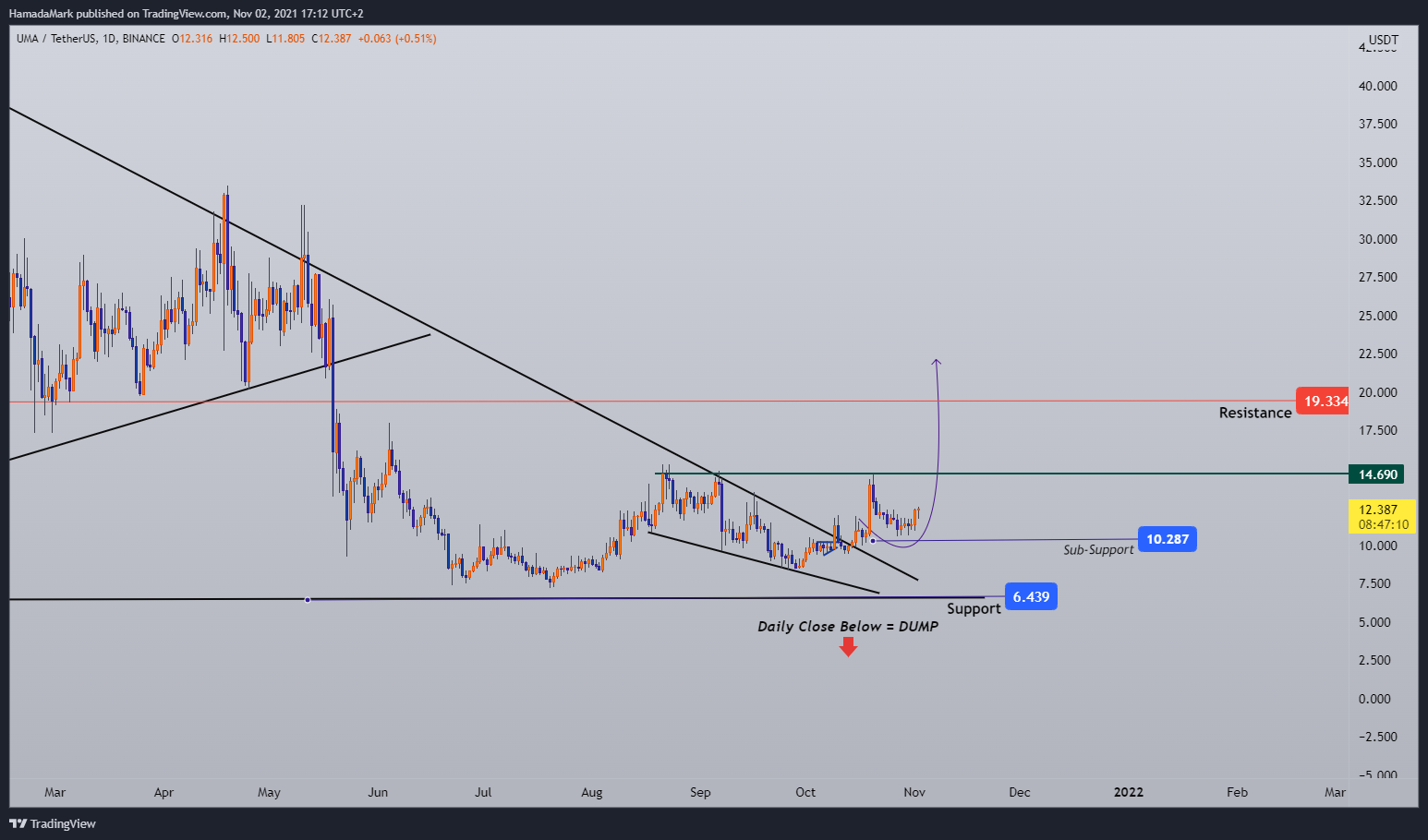 BINANCE:UMAUSDT Chart Image by HamadaMark