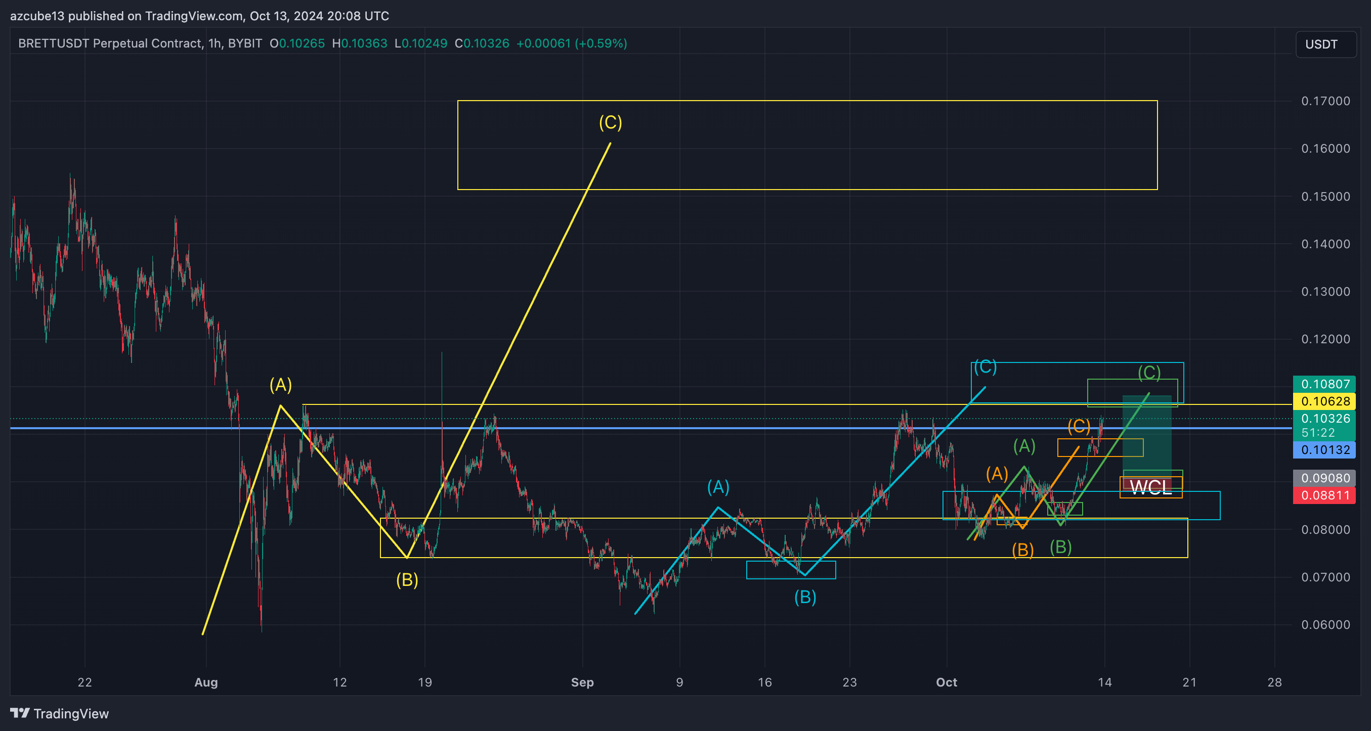 BYBIT:BRETTUSDT.P Chart Image by azcube13