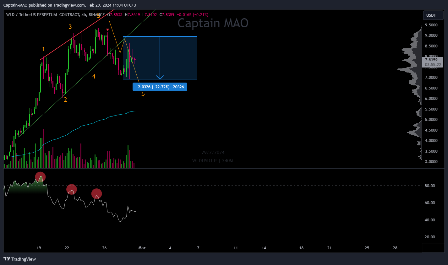 BINANCE:WLDUSDT.P Chart Image by Captain-MAO