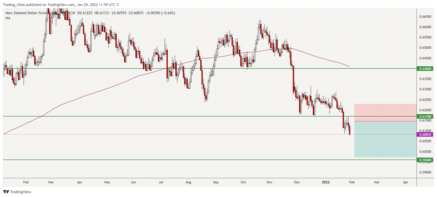 FX:NZDCHF Chart Image by Trading_Vista