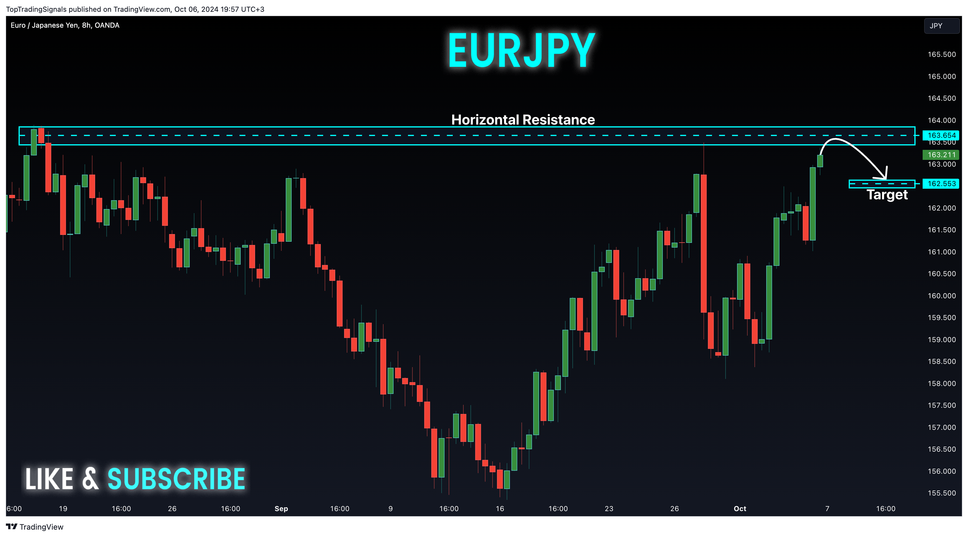OANDA:EURJPY Chart Image by TopTradingSignals