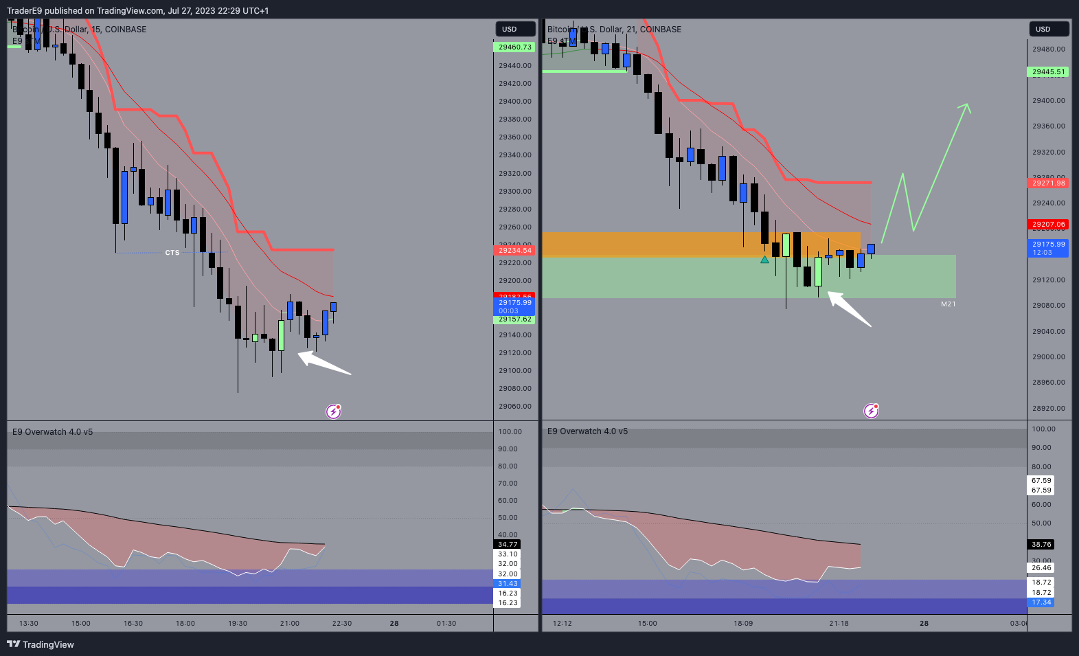 COINBASE:BTCUSD Chart Image by E9XBT