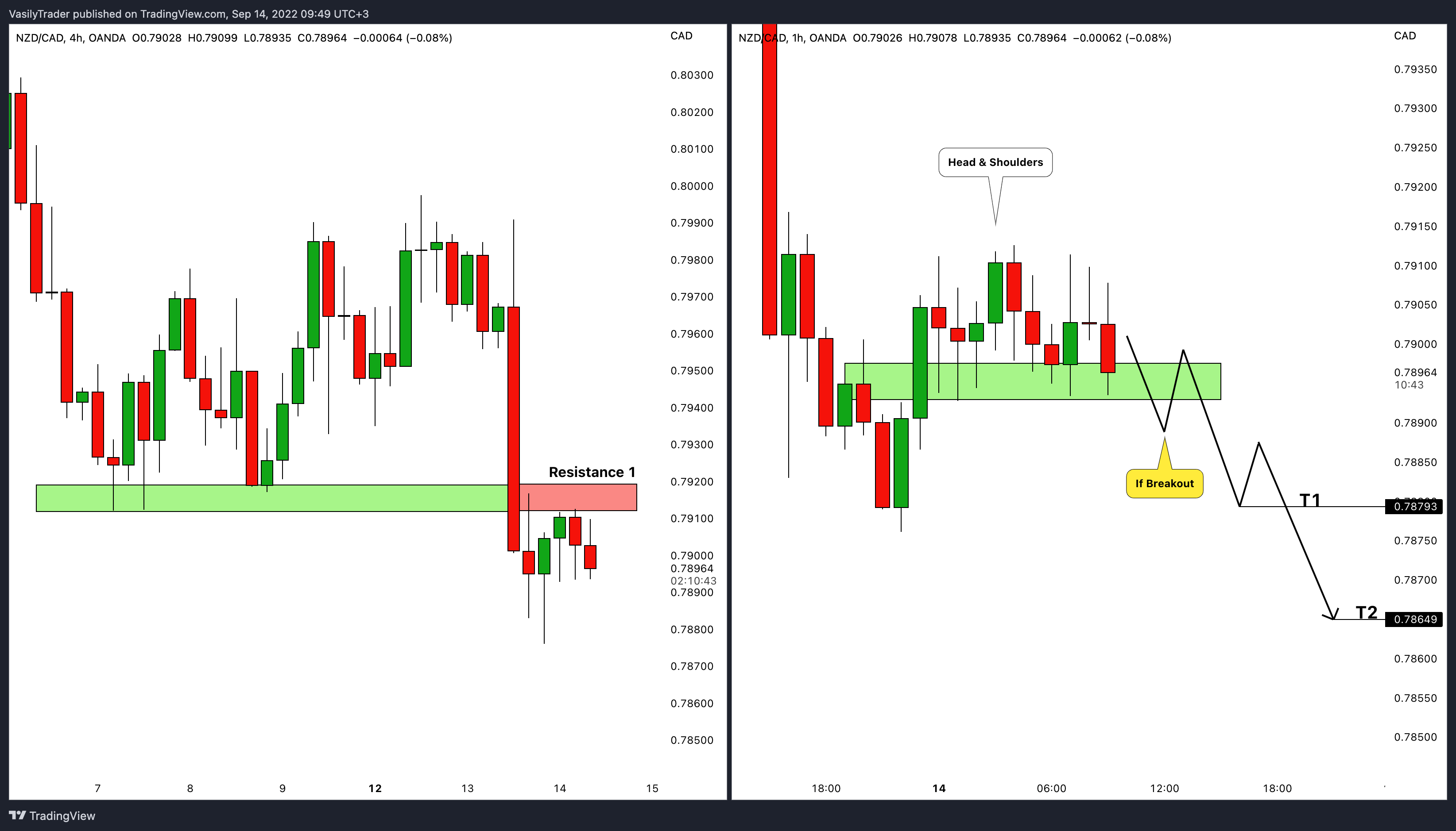 OANDA:NZDCAD Chart Image by VasilyTrader