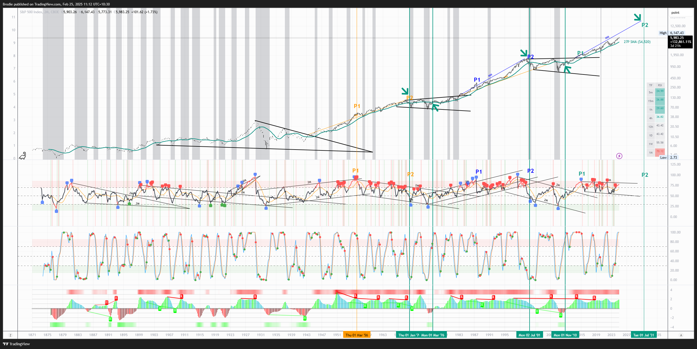 CBOE_DLY:SPX Chart Image by Brodie