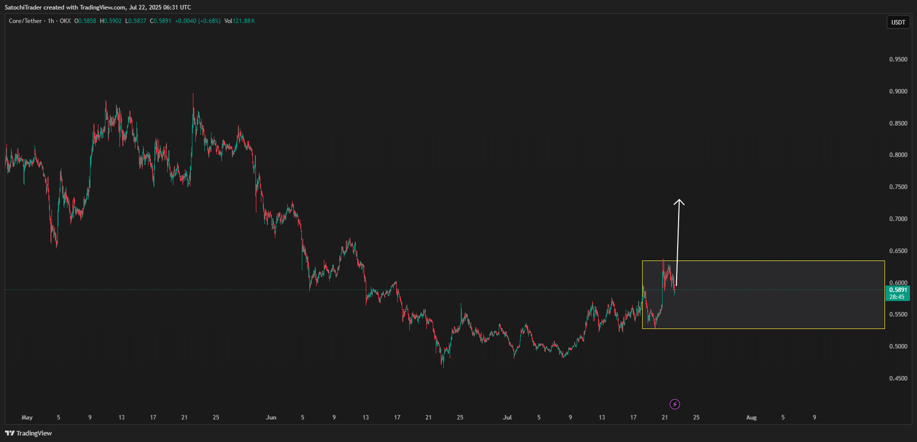 OKX:COREUSDT Chart Image by SatochiTrader
