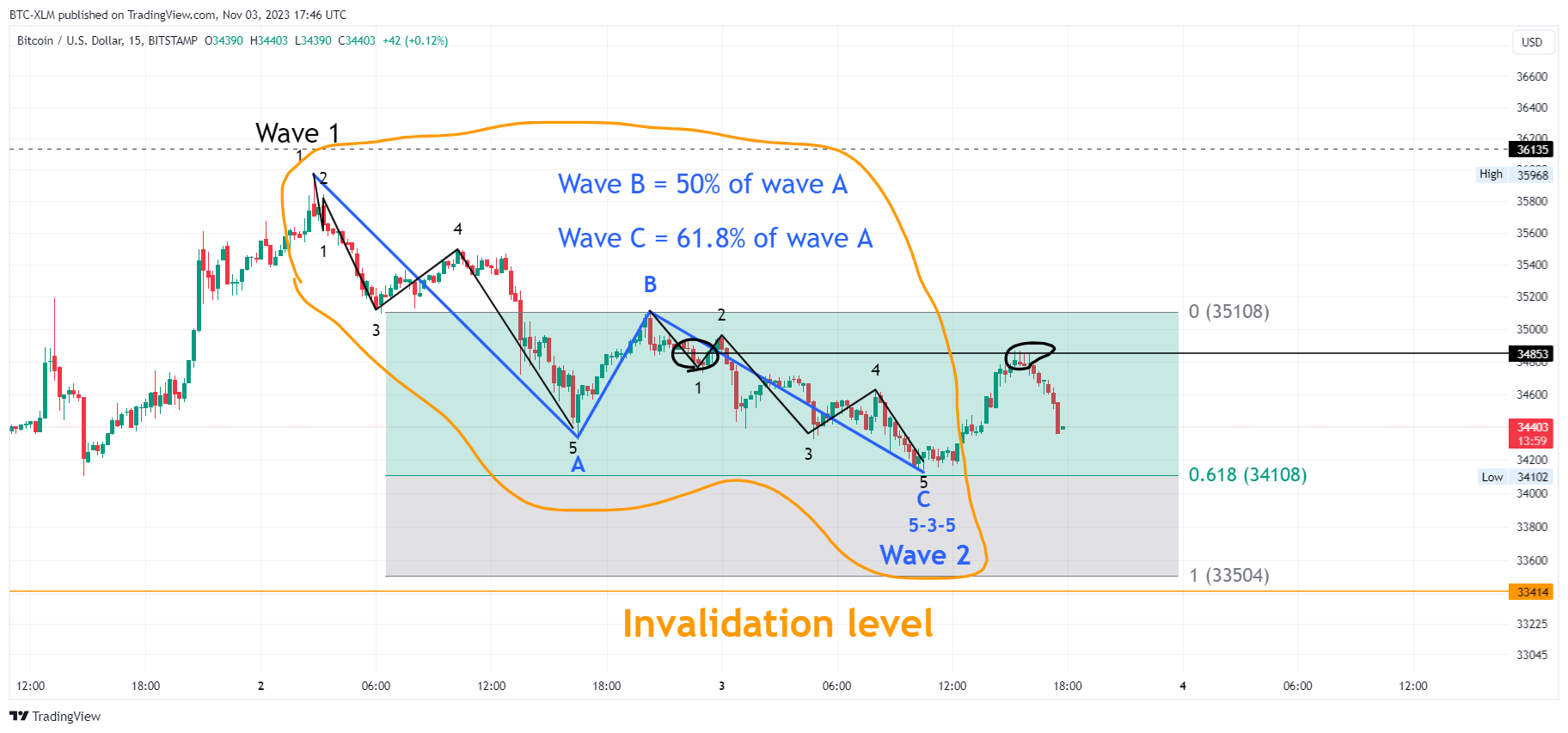 BITSTAMP:BTCUSD Chart Image by BTC-XLM