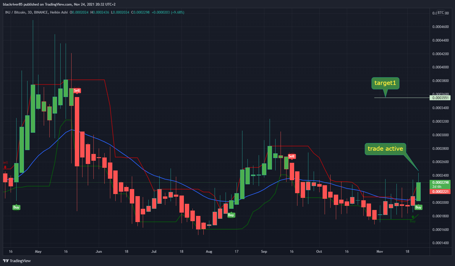 BINANCE:INJBTC Chart Image by blackriver85