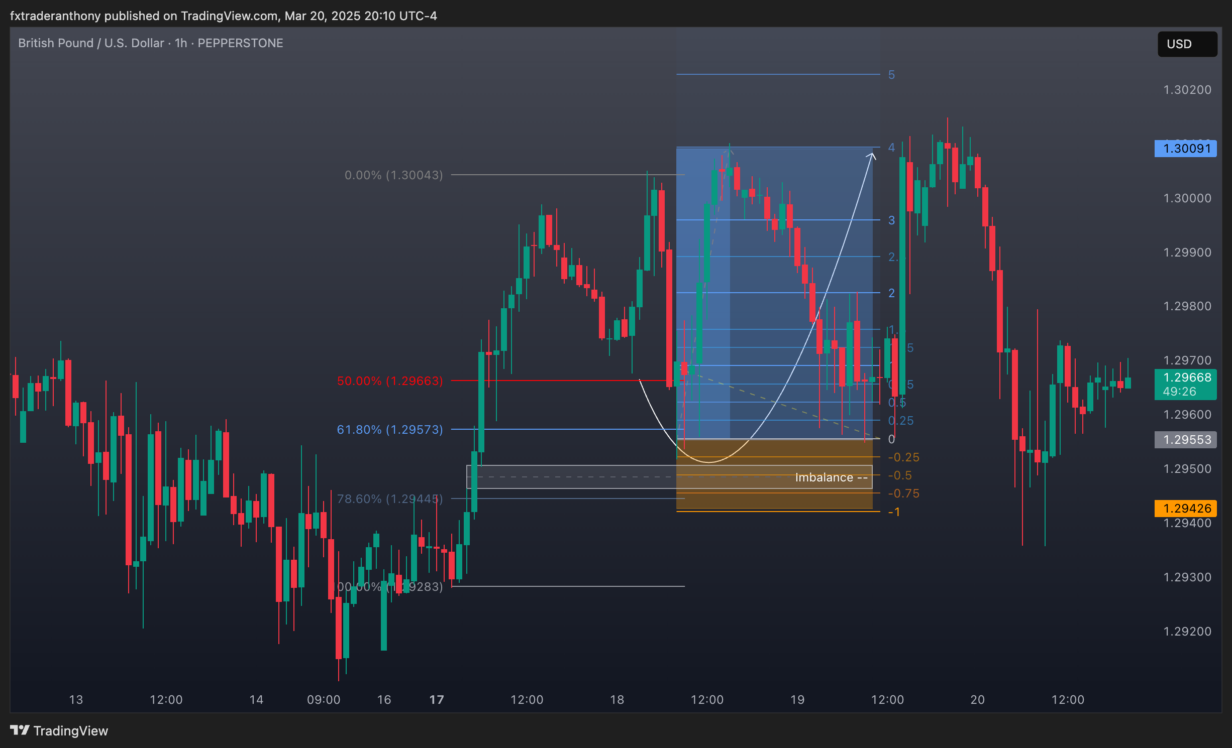 PEPPERSTONE:GBPUSD Chart Image by fxtraderanthony