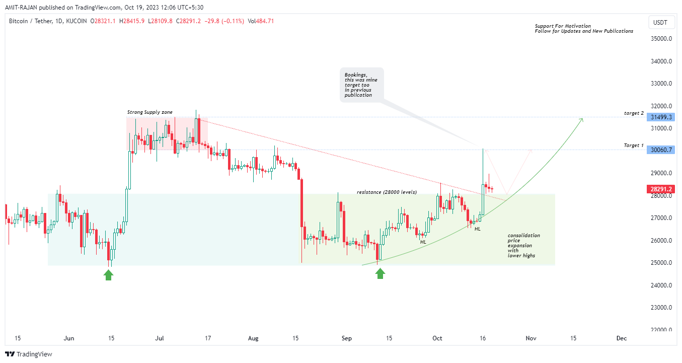 KUCOIN:BTCUSDT Chart Image by AMIT-RAJAN