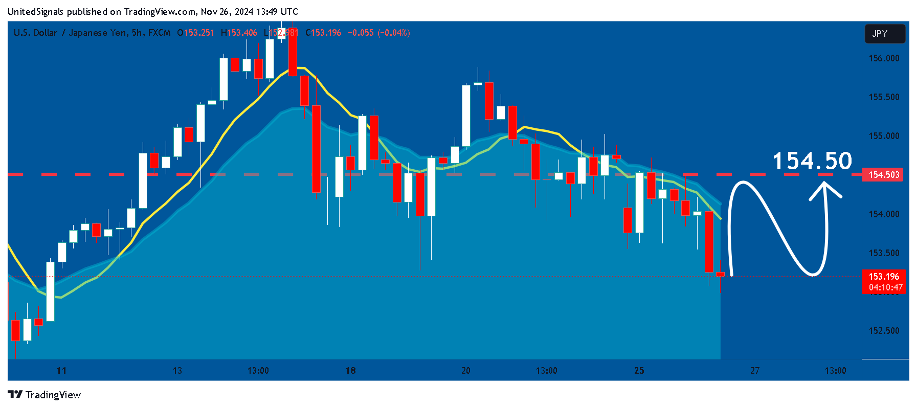 FX:USDJPY Chart Image by UnitedSignals
