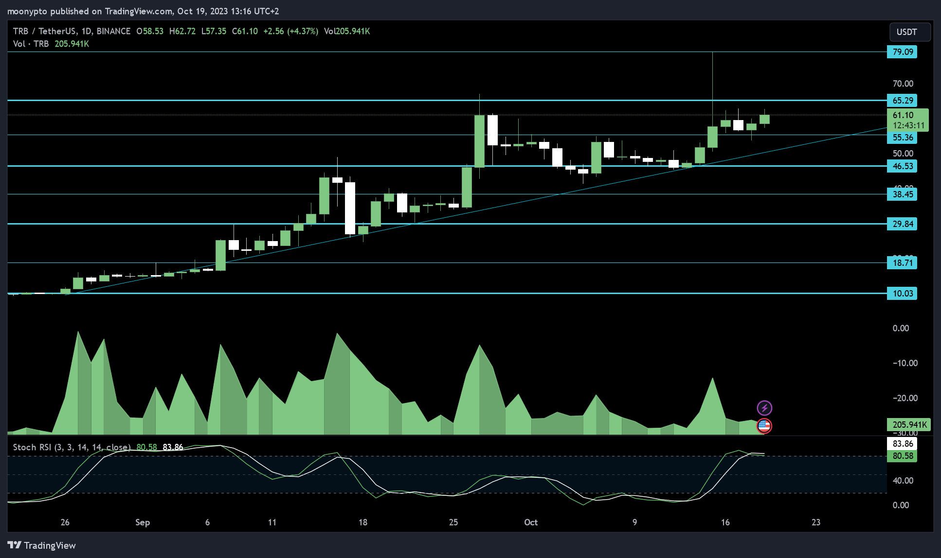 BINANCE:TRBUSDT Chart Image by moonypto