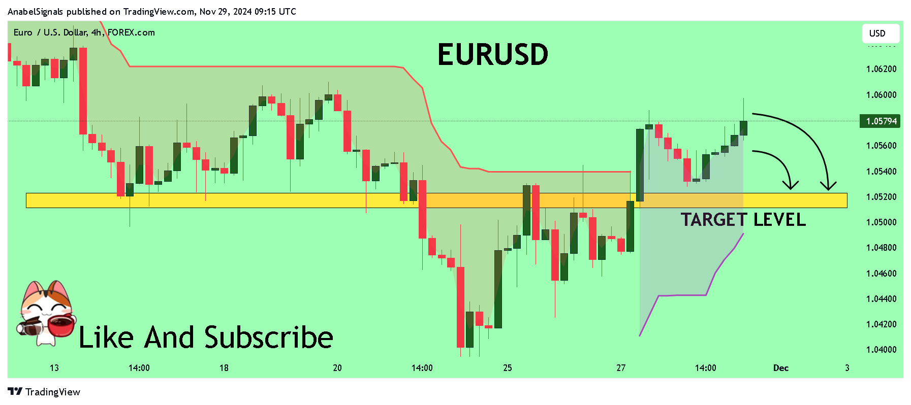 FOREXCOM:EURUSD Chart Image by AnabelSignals