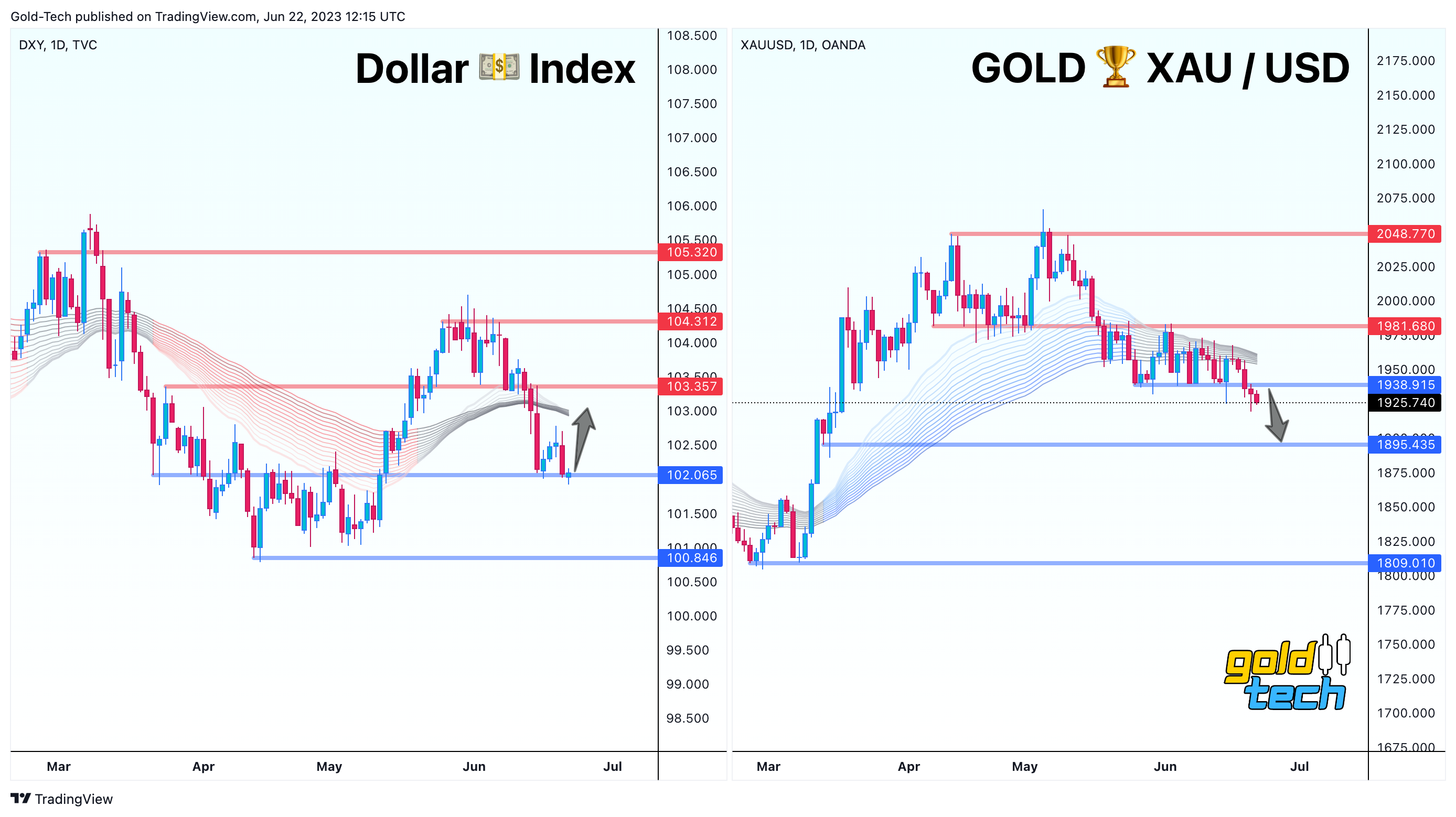 OANDA:XAUUSD Chart Image by AndeWave