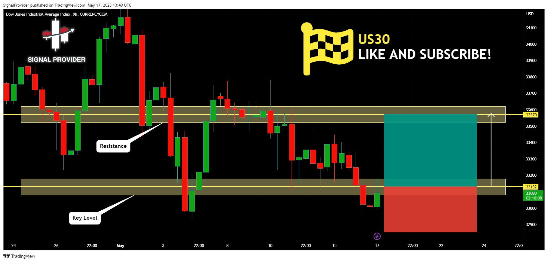 CURRENCYCOM:US30 Chart Image by SignalProvider