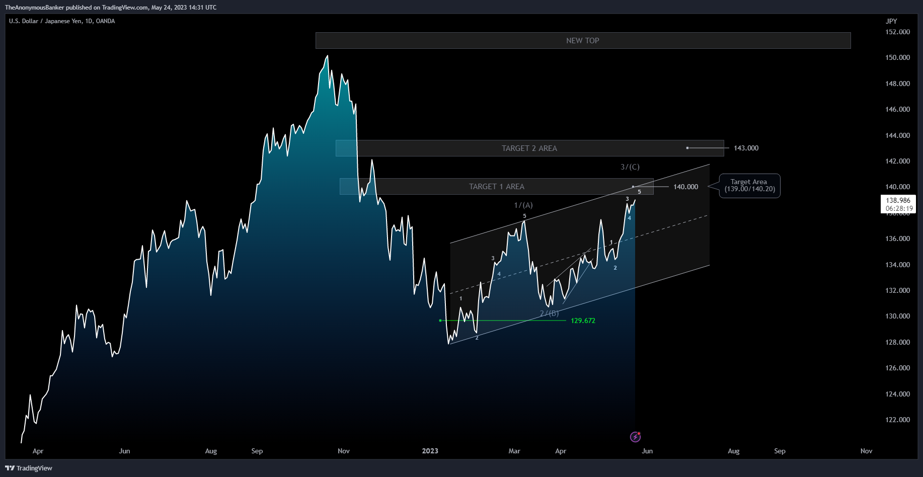 OANDA:USDJPY Chart Image by TheAnonymousBanker