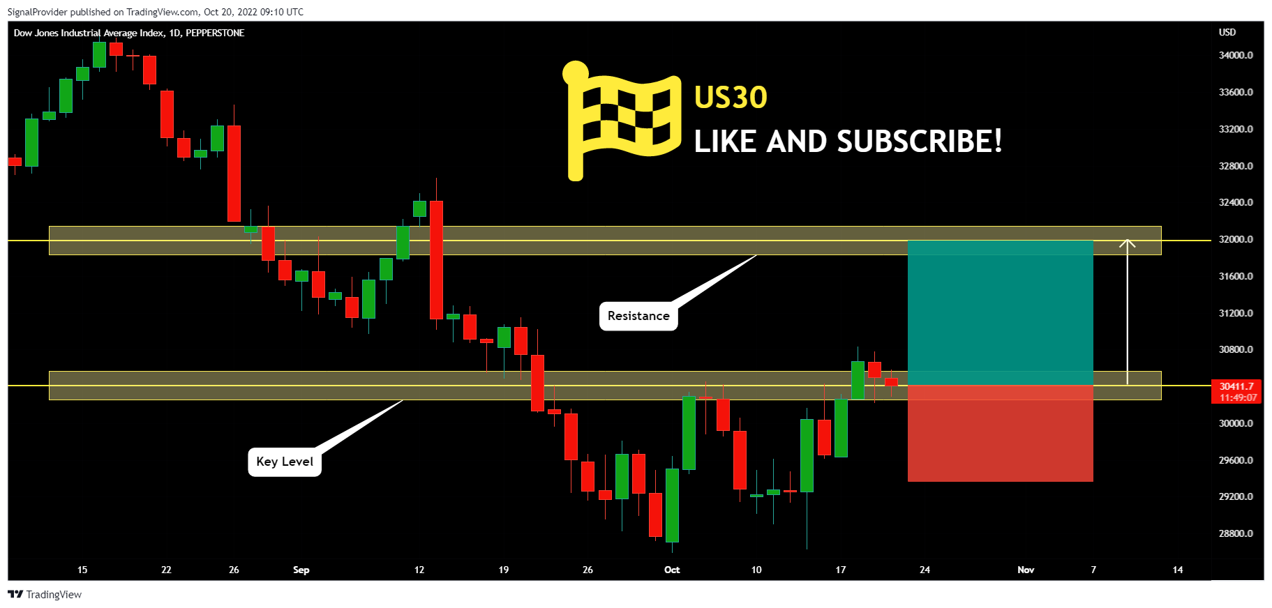 PEPPERSTONE:US30 Chart Image by SignalProvider