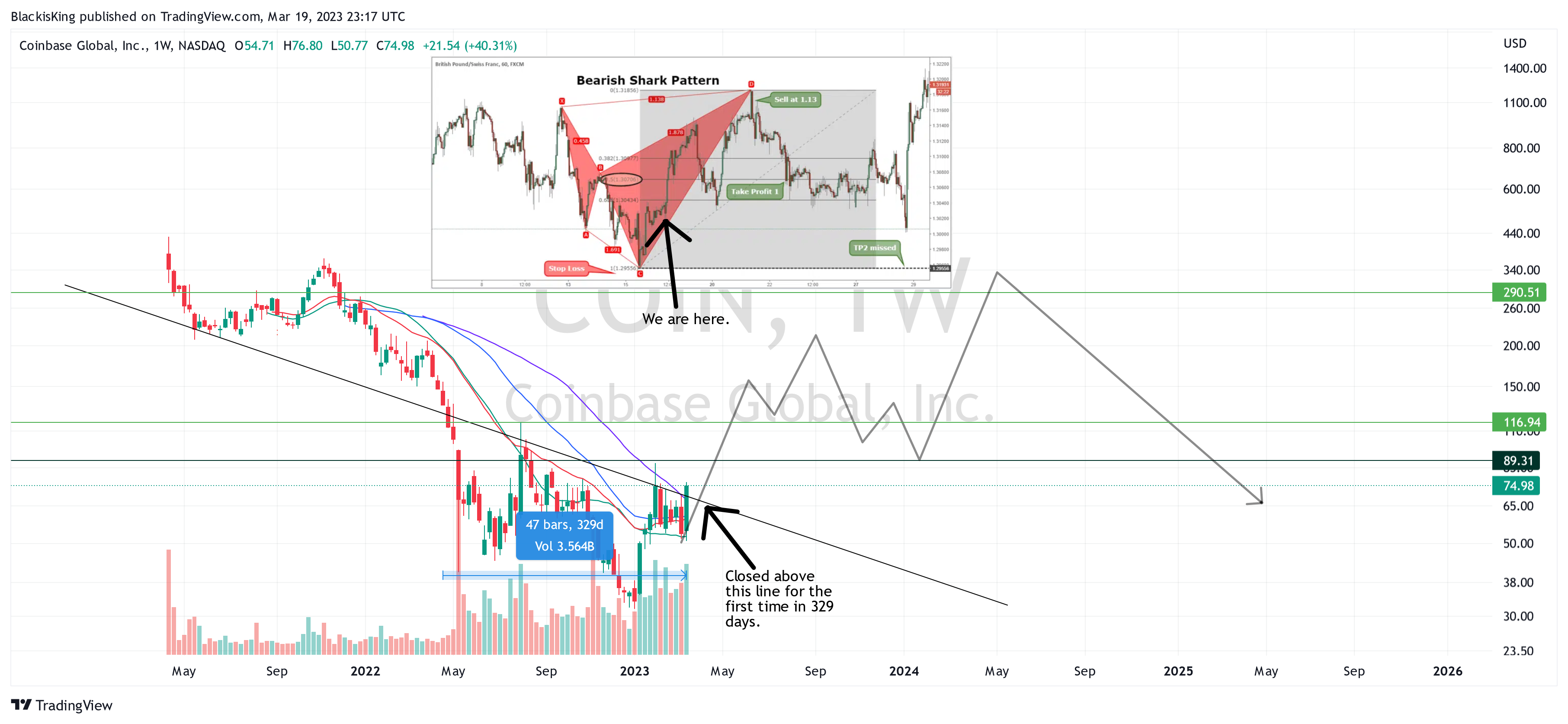 NASDAQ:COIN Chart Image by BlackisKing