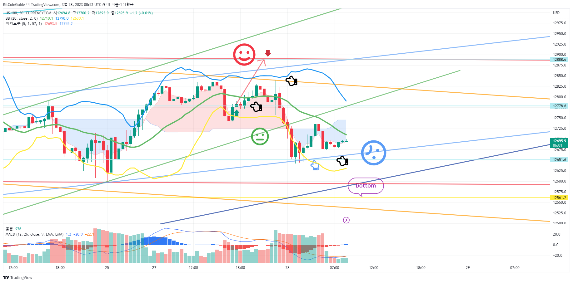 CURRENCYCOM:US100 Chart Image by BitCoinGuide