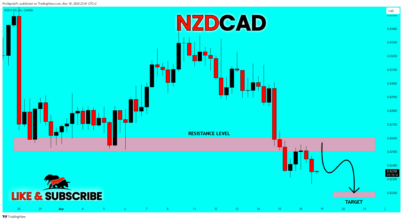 OANDA:NZDCAD Chart Image by ProSignalsFx