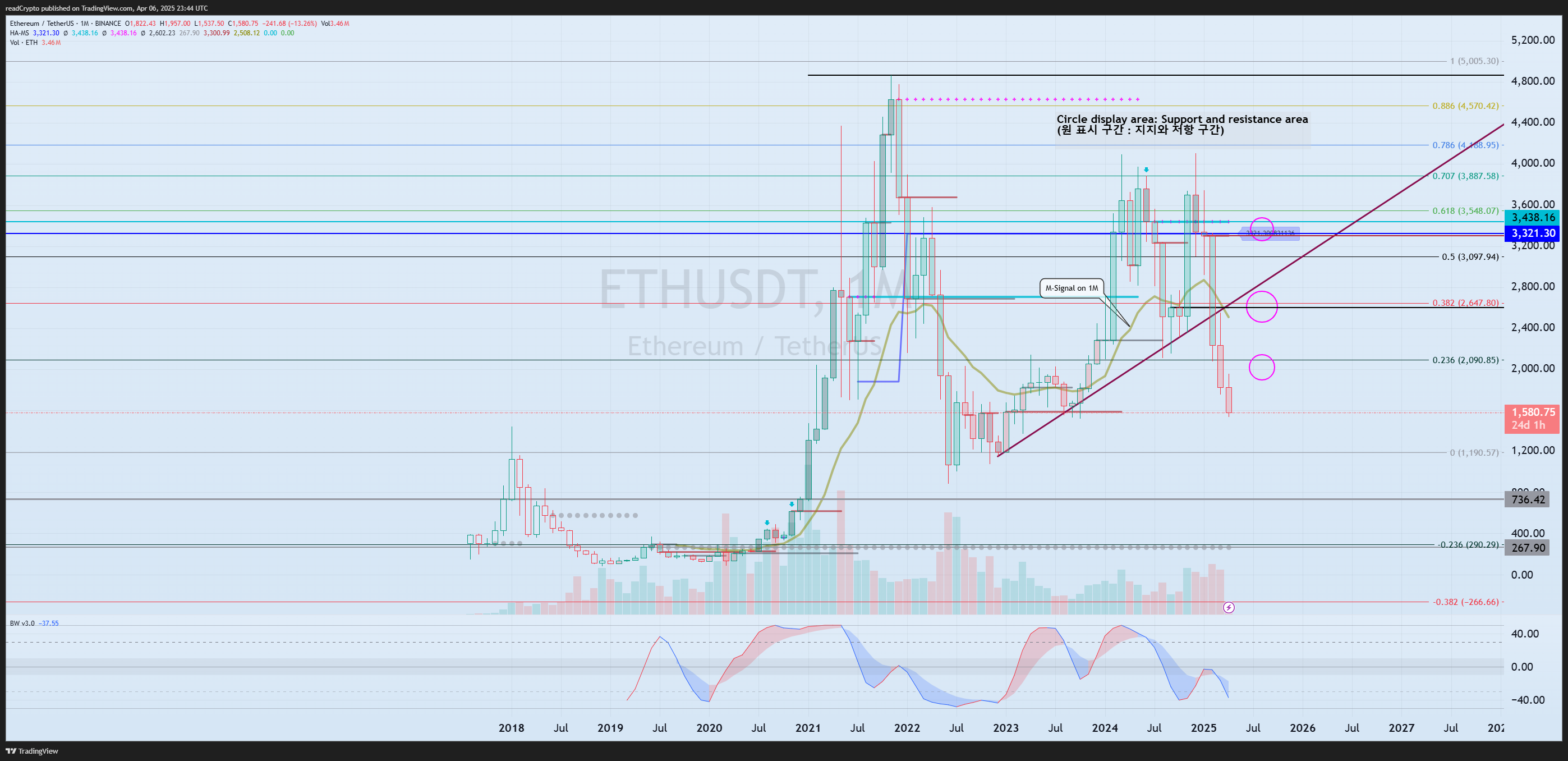 BINANCE:ETHUSDT Chart Image by readCrypto