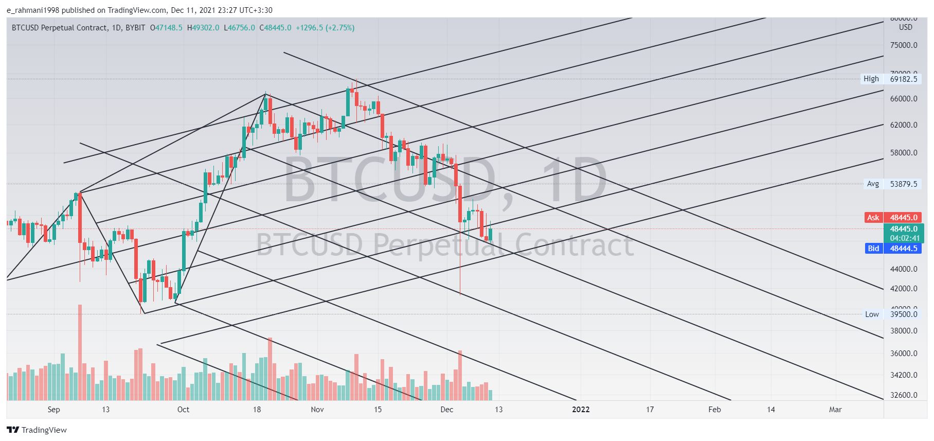 BYBIT:BTCUSD Chart Image by e_rahmani1998
