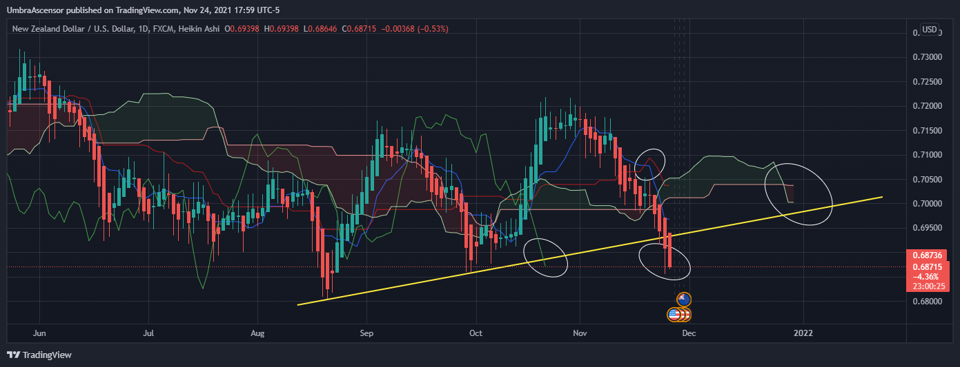 FX:NZDUSD Chart Image by UmbraAscensor