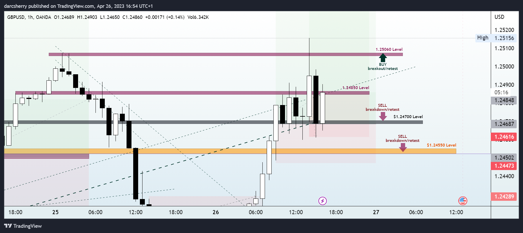 OANDA:GBPUSD Chart Image by darcsherry