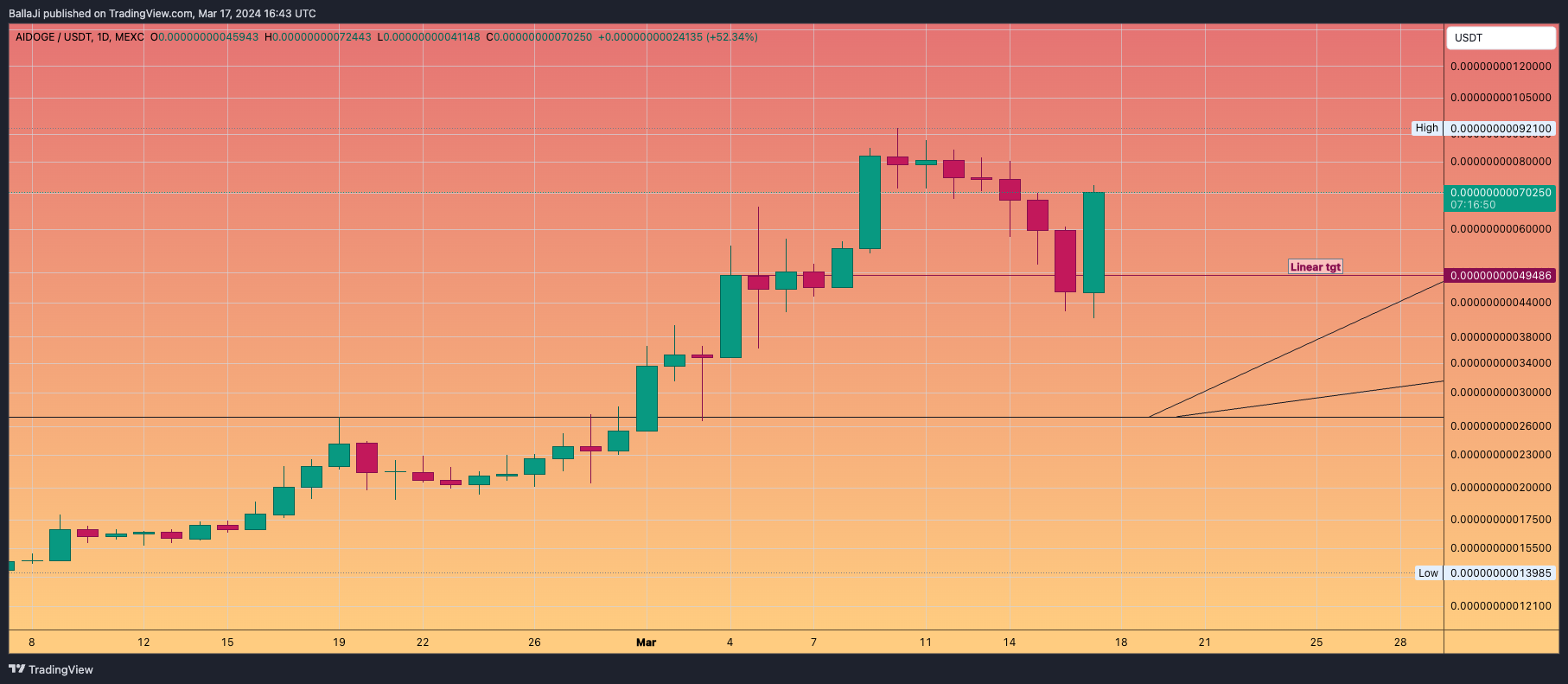 MEXC:AIDOGEUSDT Chart Image by BallaJi