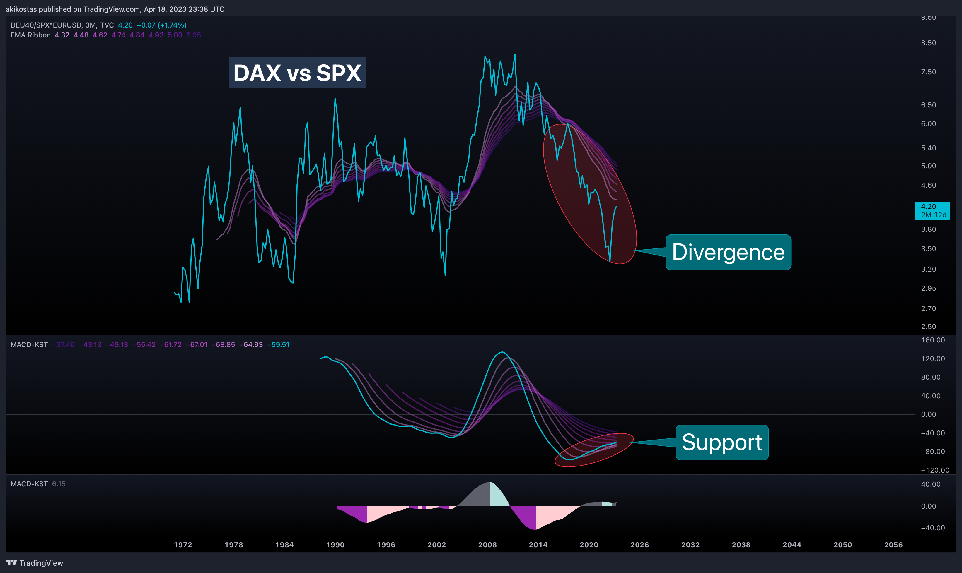 TVC:DEU40/SP:SPX*FX:EURUSD Chart Image by akikostas