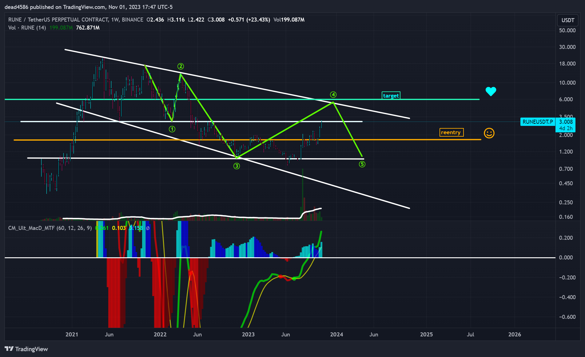 BINANCE:RUNEUSDT.P Chart Image by dead4586