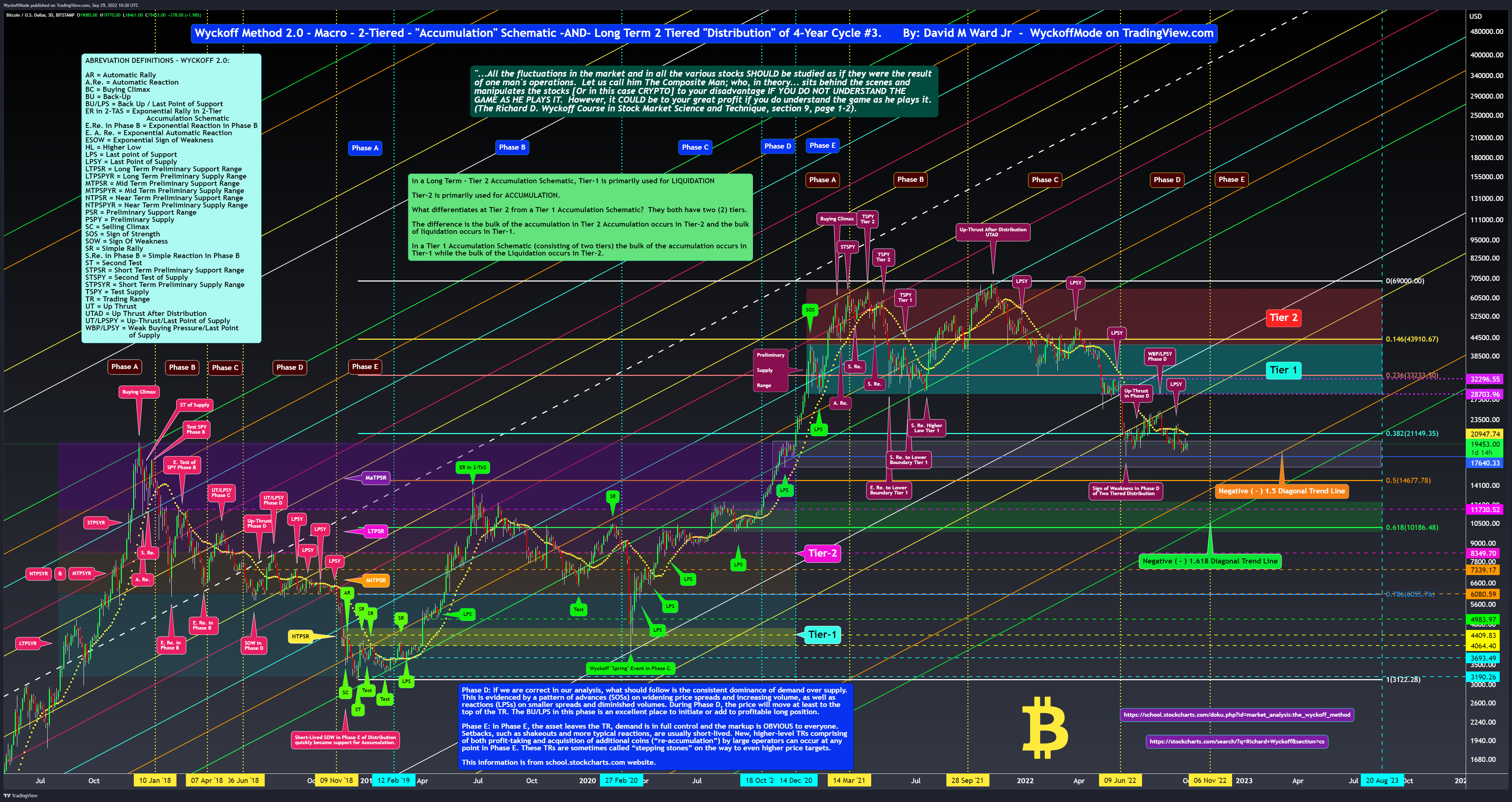 BITSTAMP:BTCUSD Chart Image by WyckoffMode
