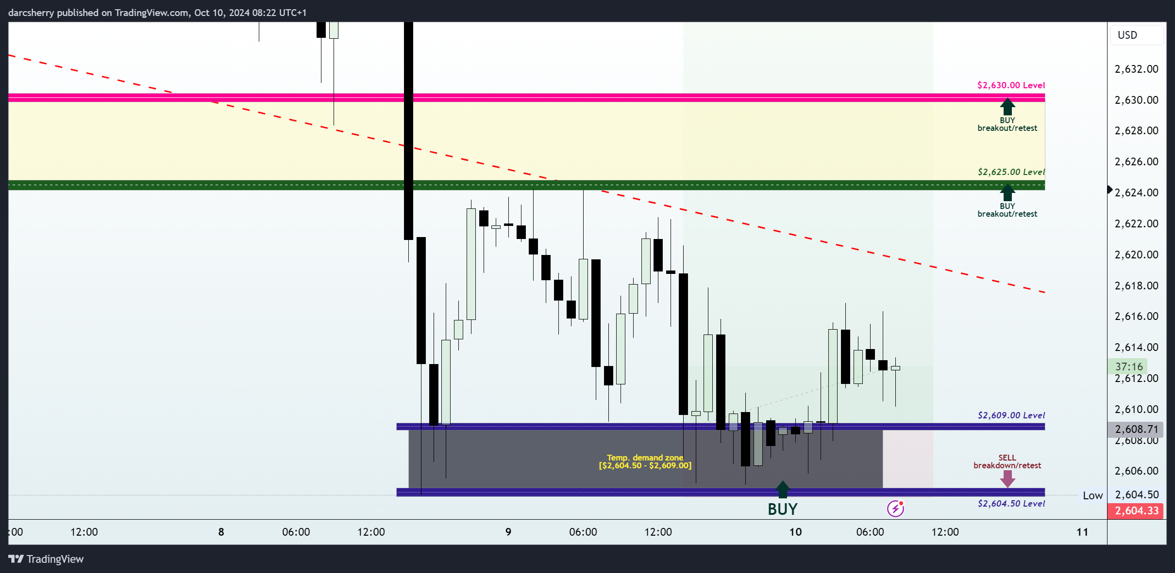 PEPPERSTONE:XAUUSD Chart Image by darcsherry
