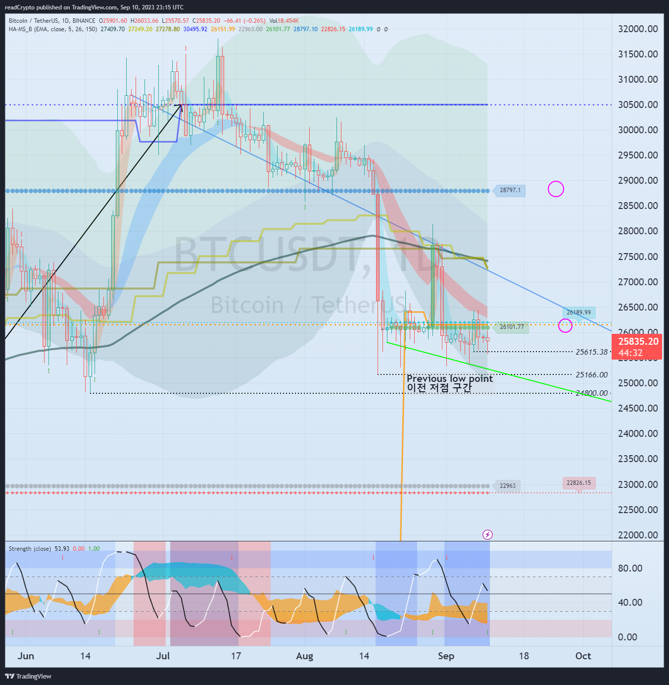 BINANCE:BTCUSDT Chart Image by readCrypto