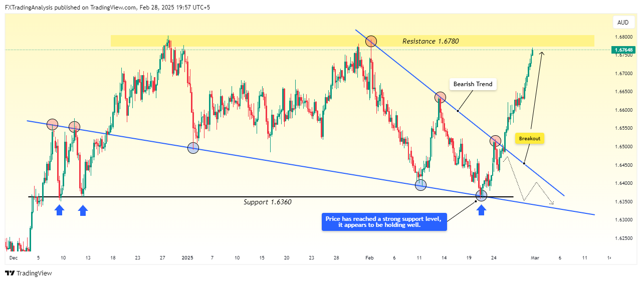OANDA:EURAUD Chart Image by FXTradingAnalysis