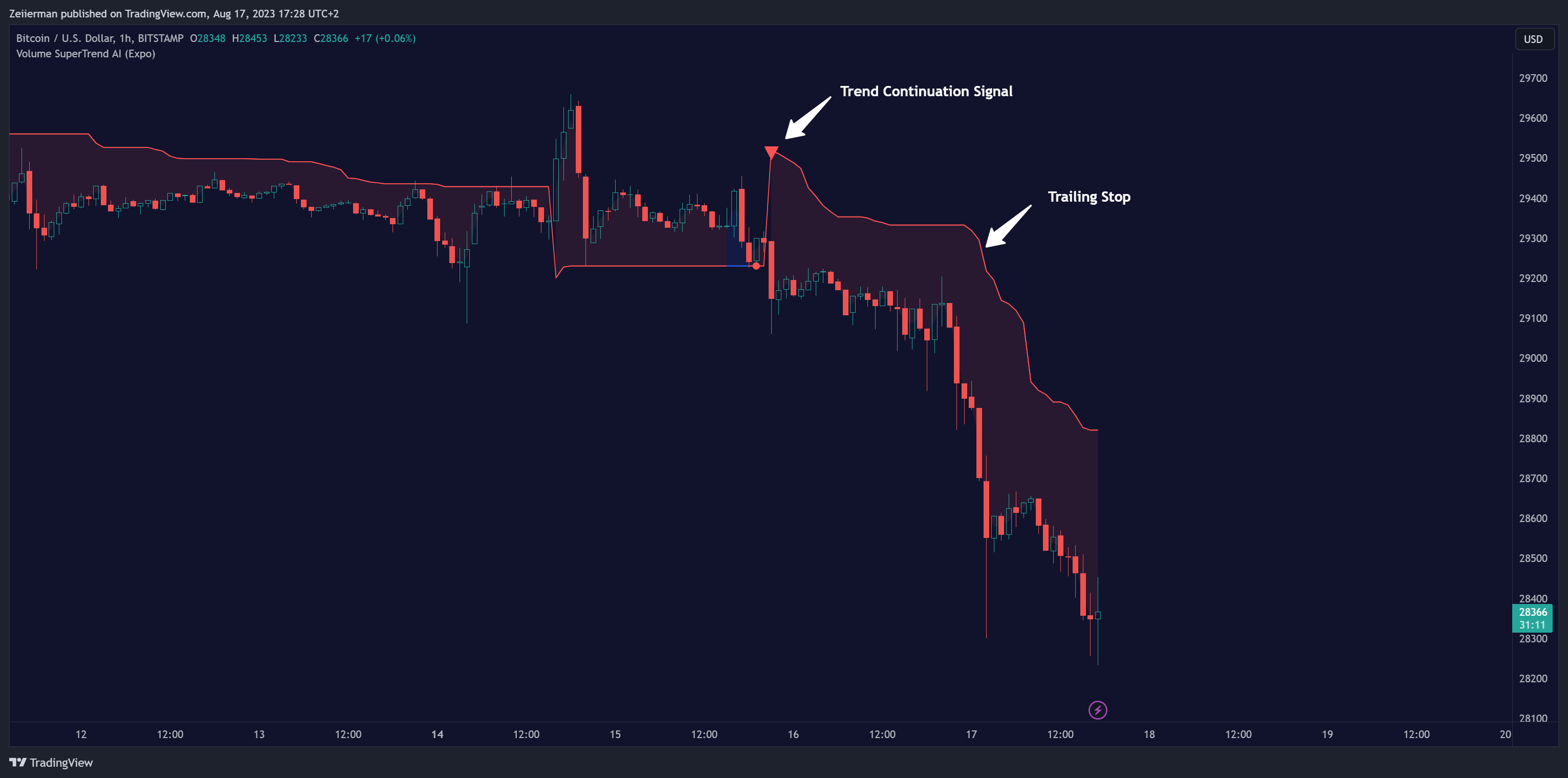 BITSTAMP:BTCUSD Chart Image by Zeiierman